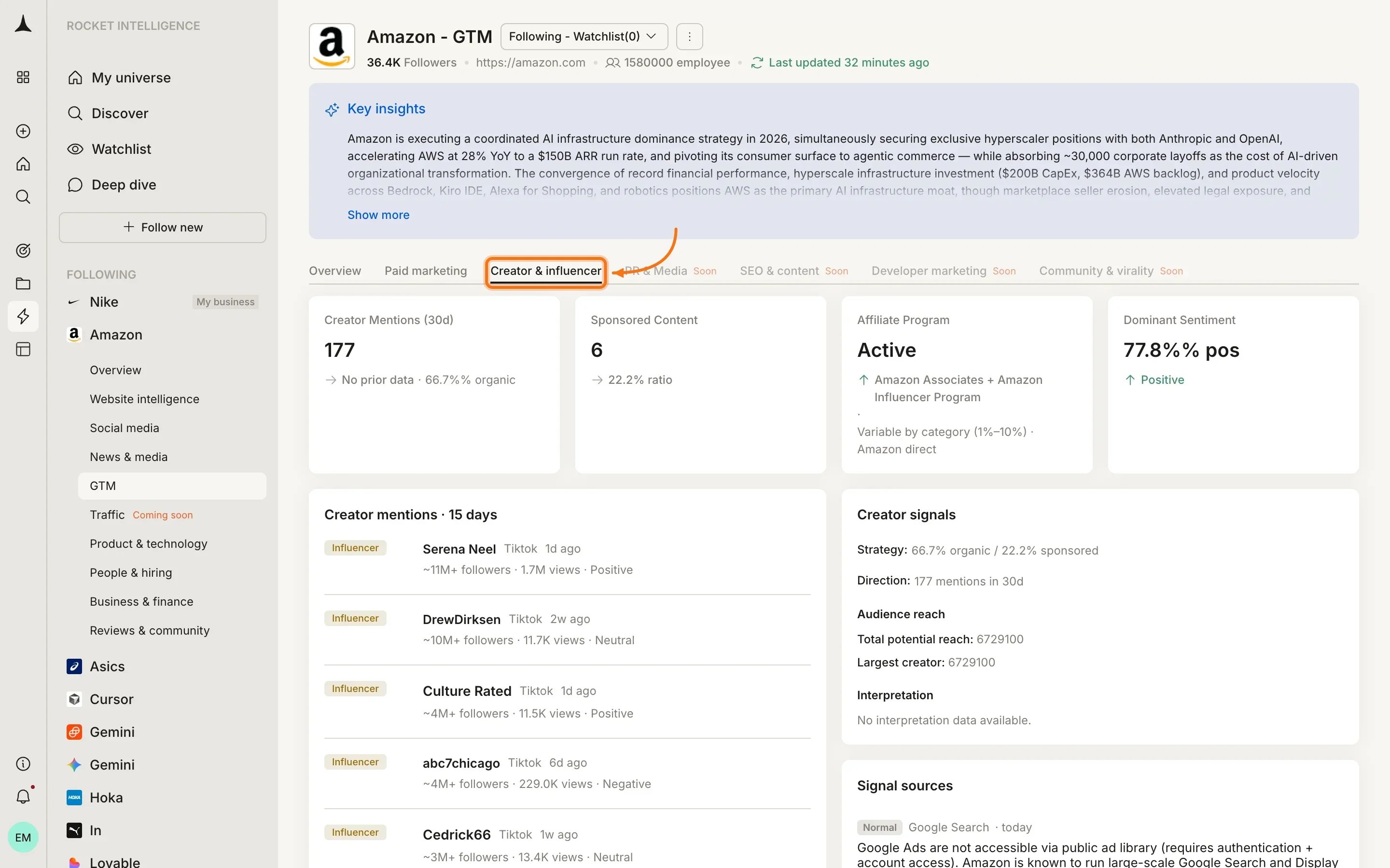GTM Creator and influencer tab showing creator mentions, sponsored content, affiliate program, dominant sentiment, and creator signals