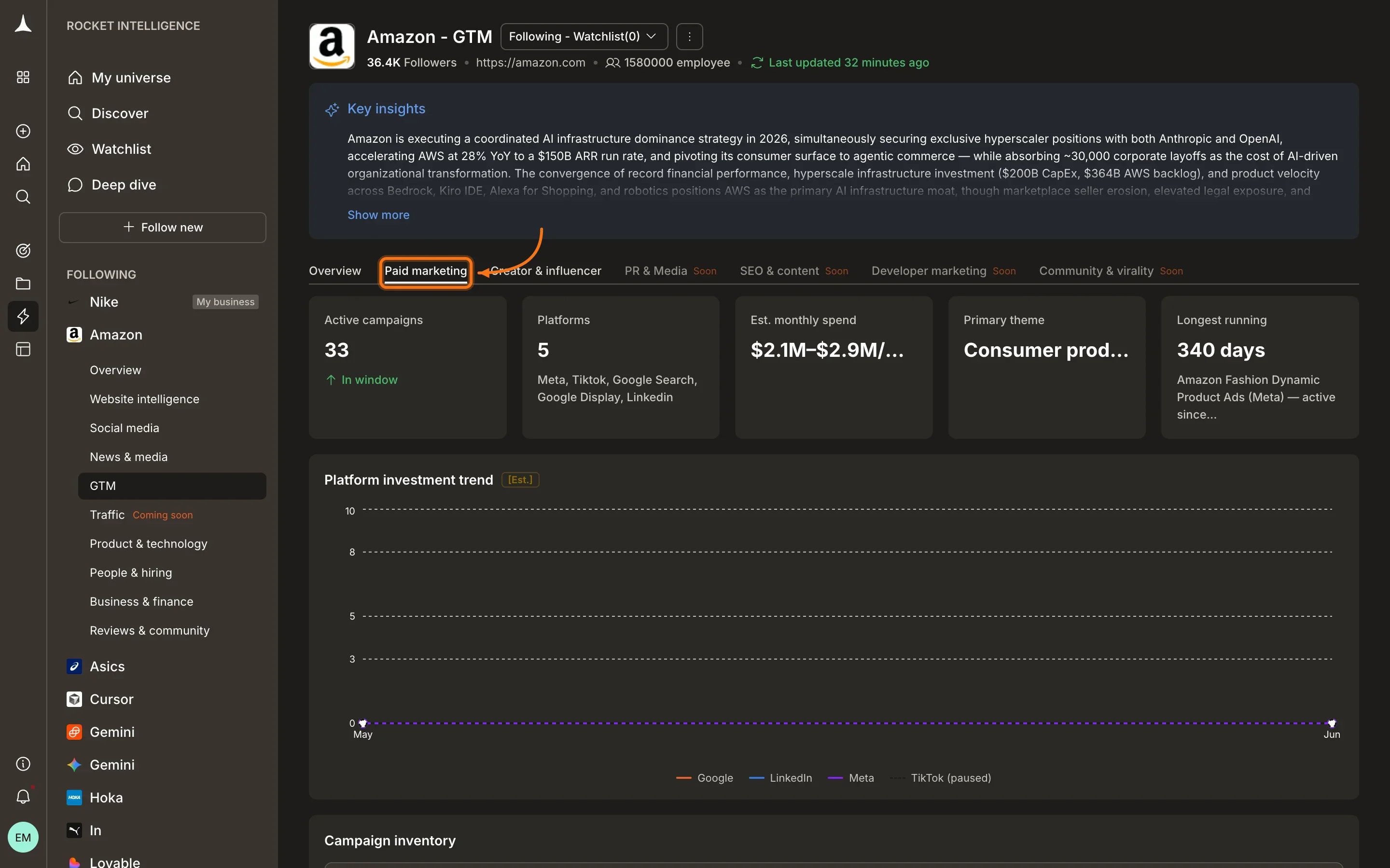 GTM Paid marketing tab showing active campaigns, platforms, est. monthly spend, primary theme, and platform investment trend
