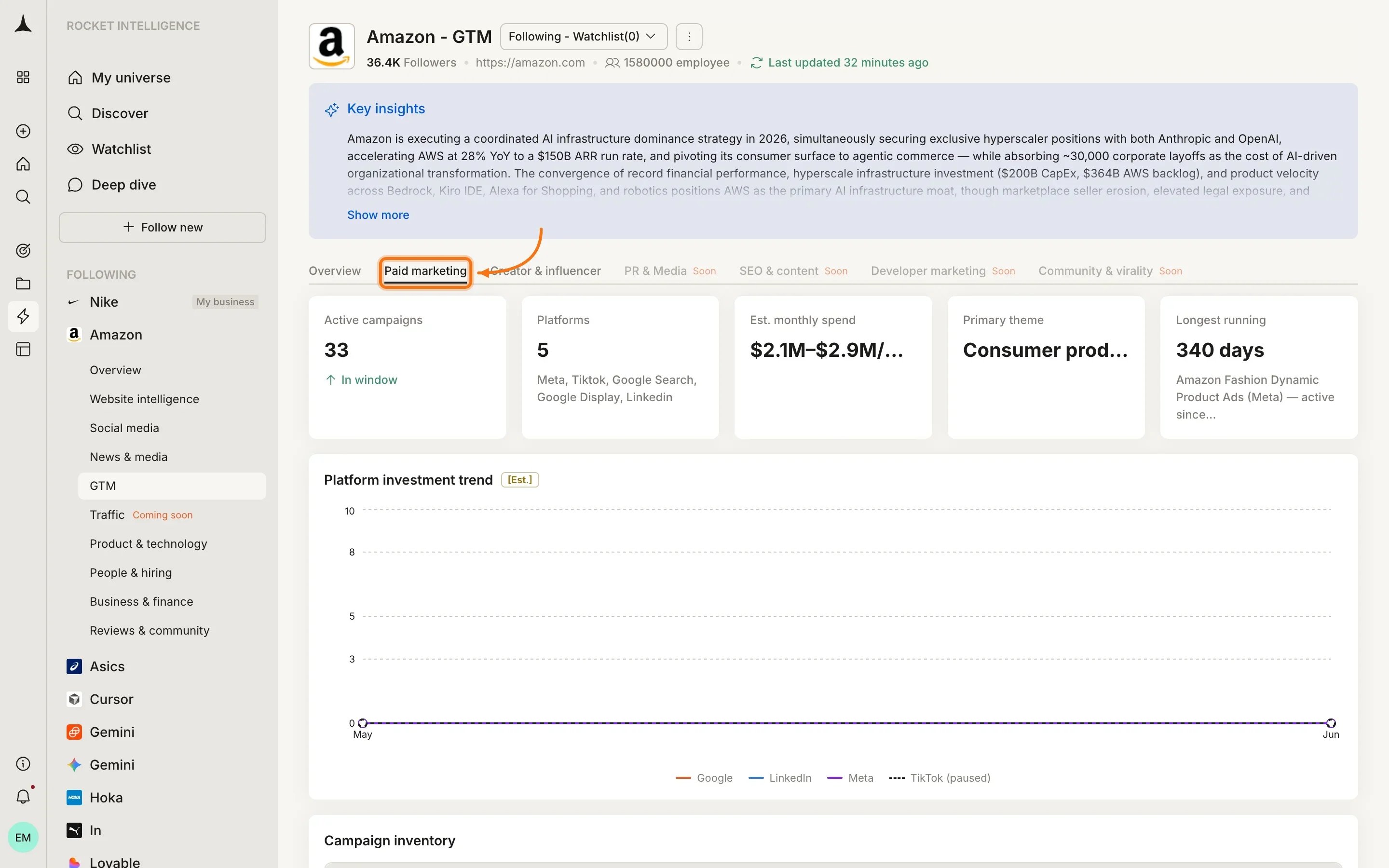 GTM Paid marketing tab showing active campaigns, platforms, est. monthly spend, primary theme, and platform investment trend