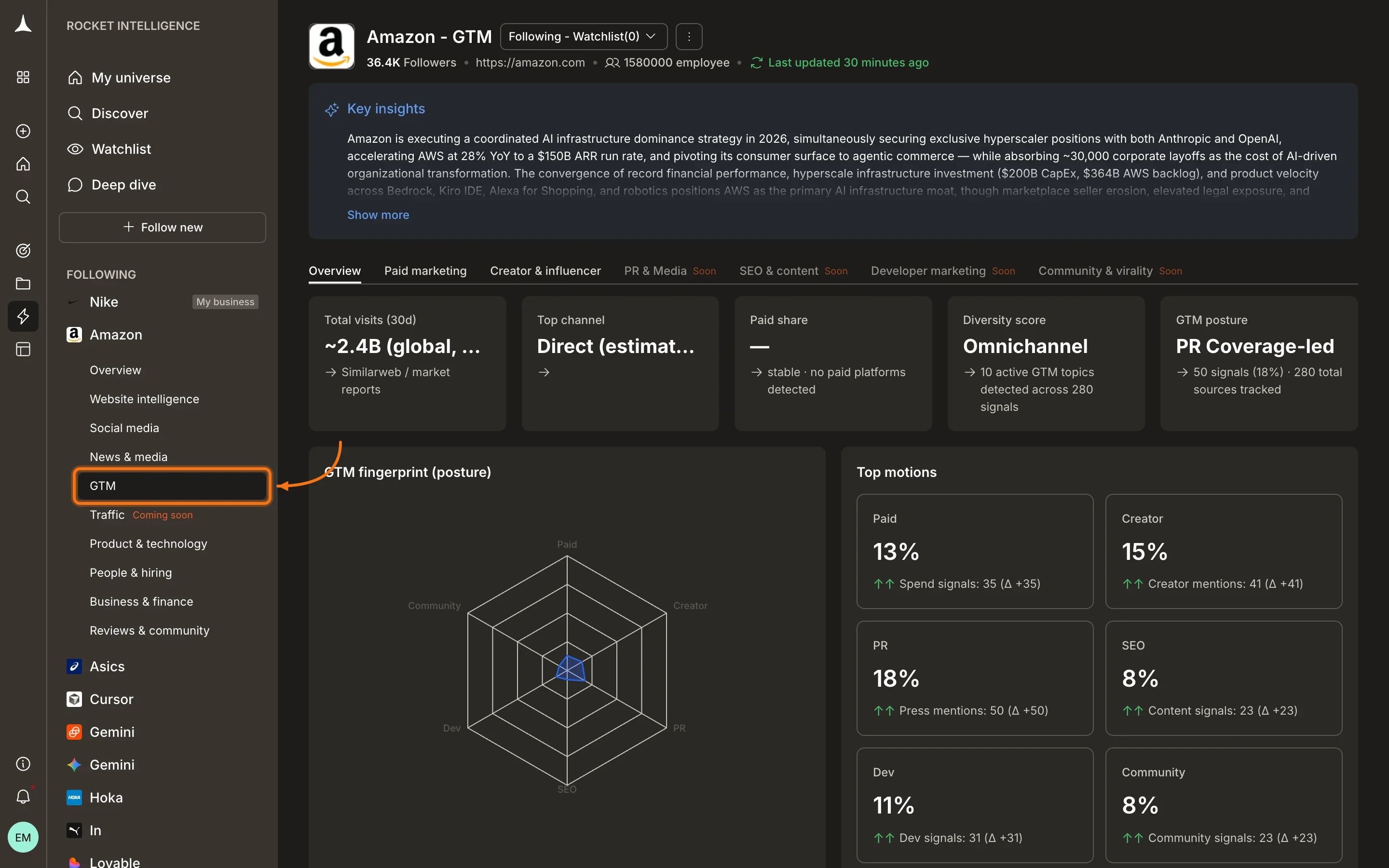 GTM pillar Overview tab showing Total visits 2.4B, Top channel Direct, Diversity score Omnichannel, GTM posture PR Coverage-led, and GTM fingerprint radar chart