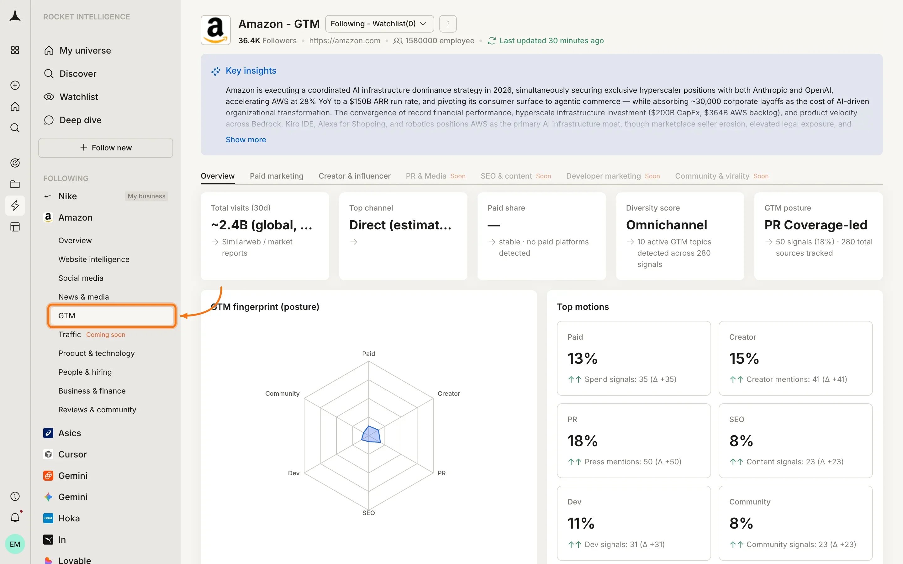 GTM pillar Overview tab showing Total visits 2.4B, Top channel Direct, Diversity score Omnichannel, GTM posture PR Coverage-led, and GTM fingerprint radar chart