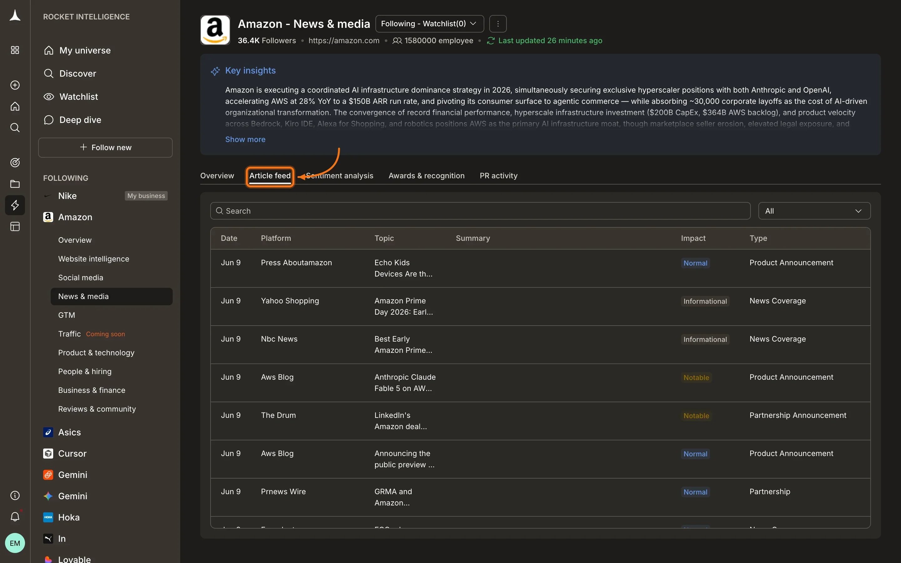 News & Media Article feed tab with coverage volume trend chart and top articles table showing impact ratings