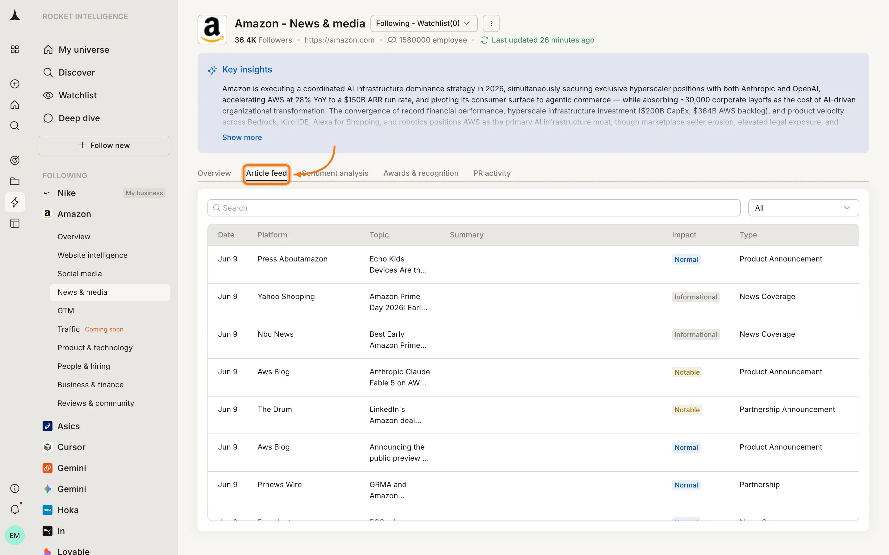 News & Media Article feed tab with coverage volume trend chart and top articles table showing impact ratings