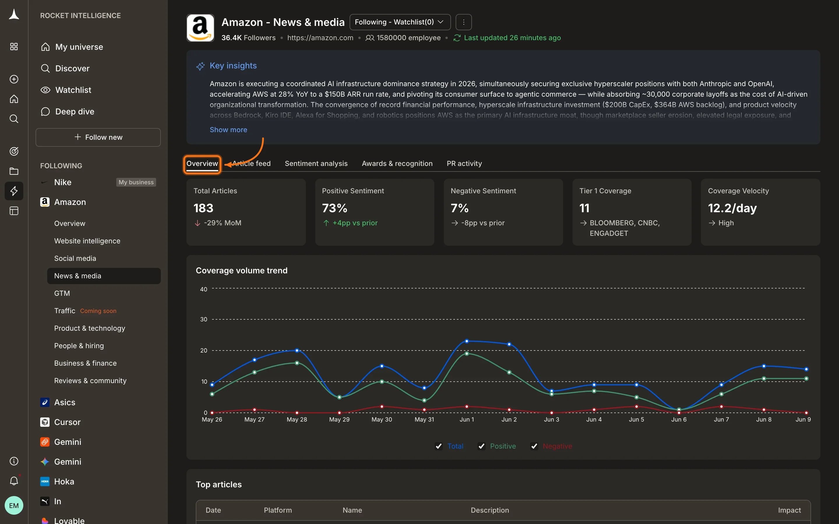 News & Media Overview tab with coverage volume, sentiment breakdown, and narrative themes