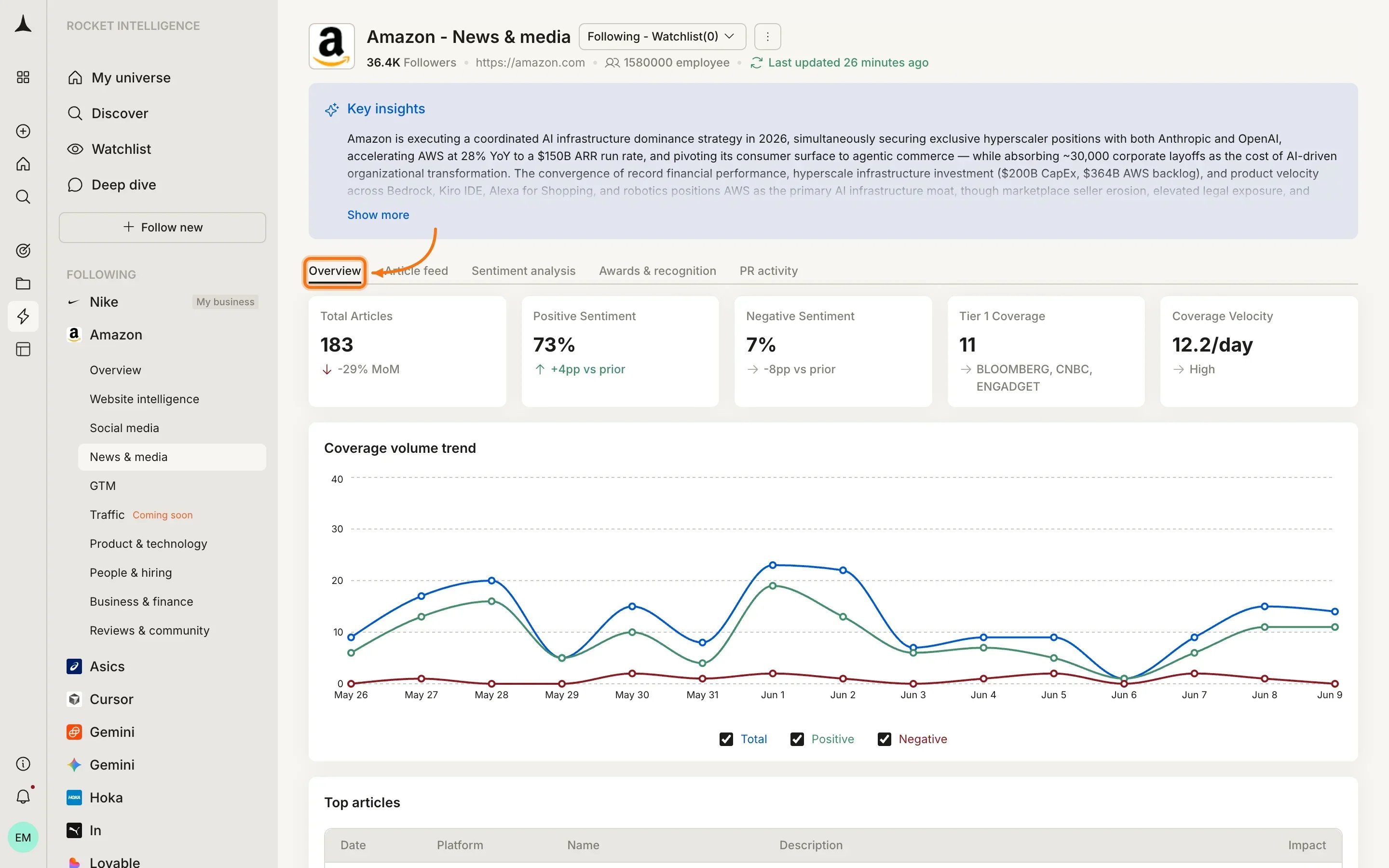 News & Media Overview tab with coverage volume, sentiment breakdown, and narrative themes