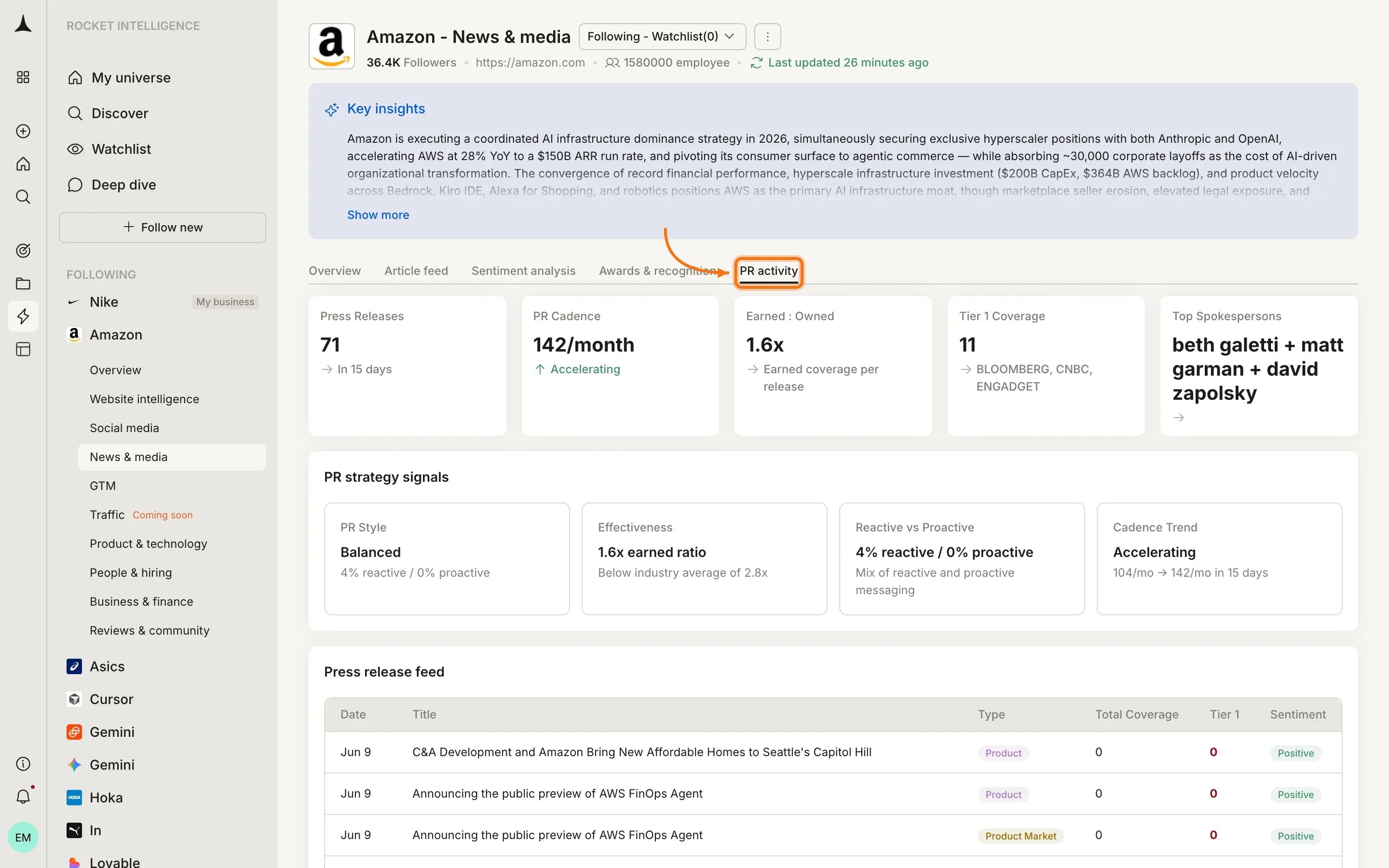 News & Media PR activity tab showing press release patterns and coordinated media outreach