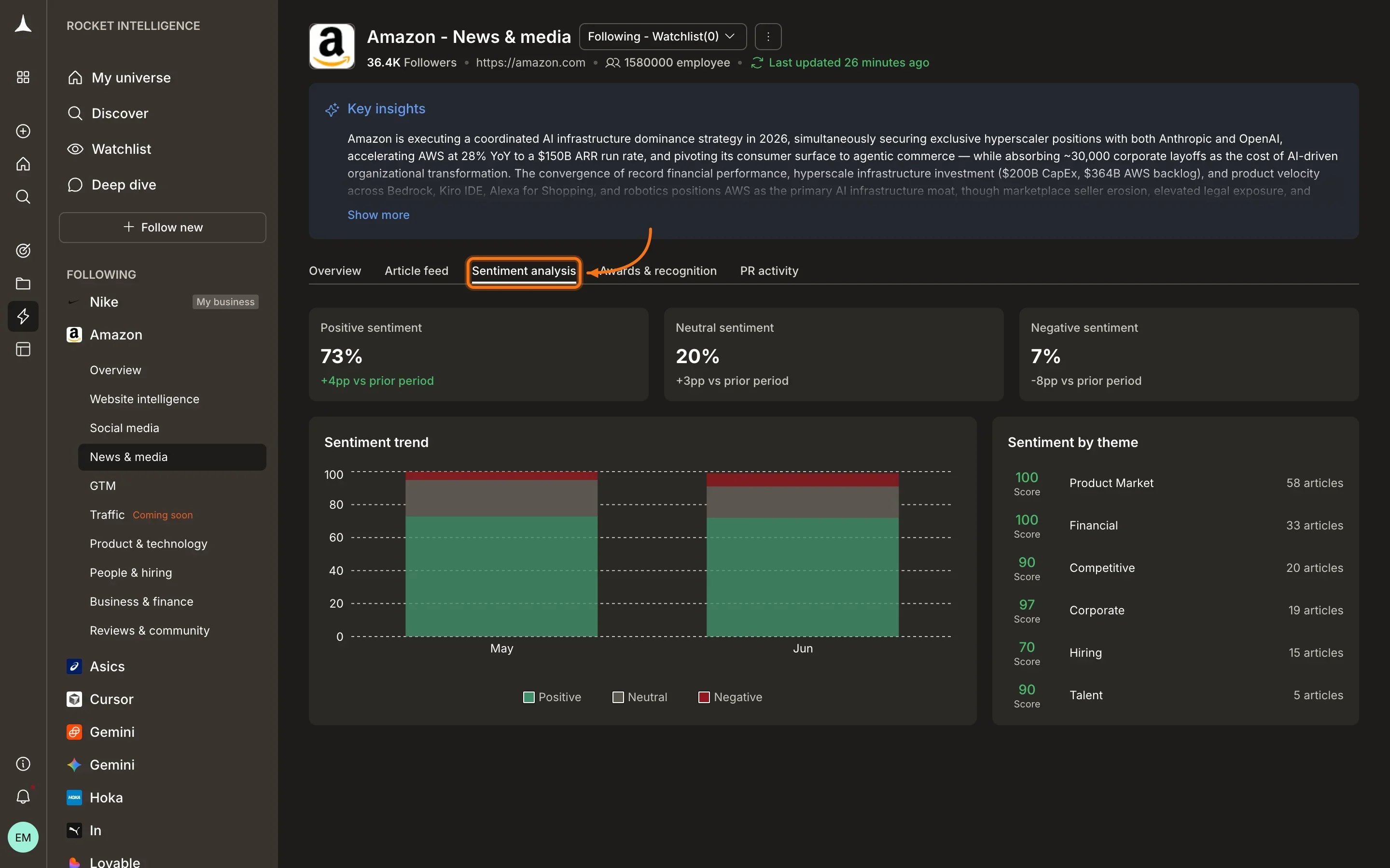 News & Media Sentiment analysis tab showing sentiment trend lines and theme breakdown