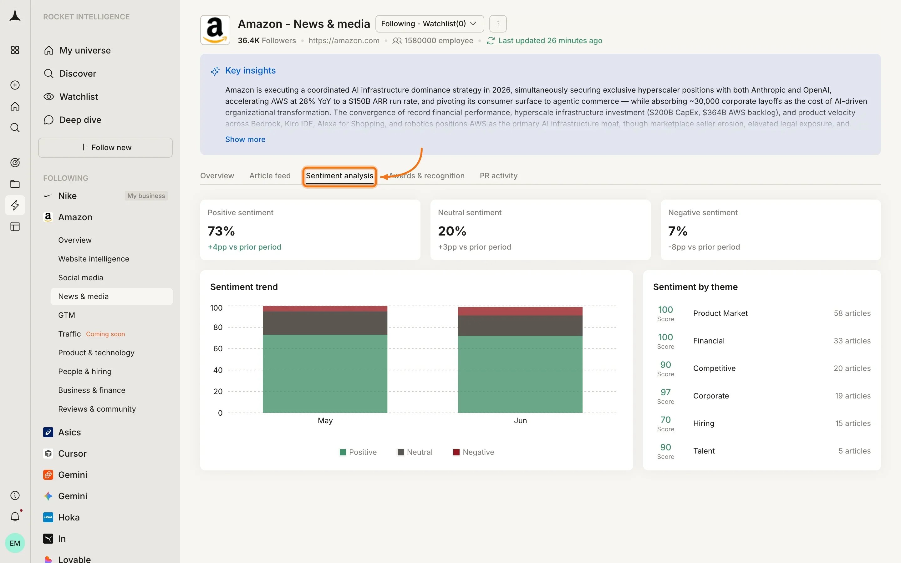 News & Media Sentiment analysis tab showing sentiment trend lines and theme breakdown