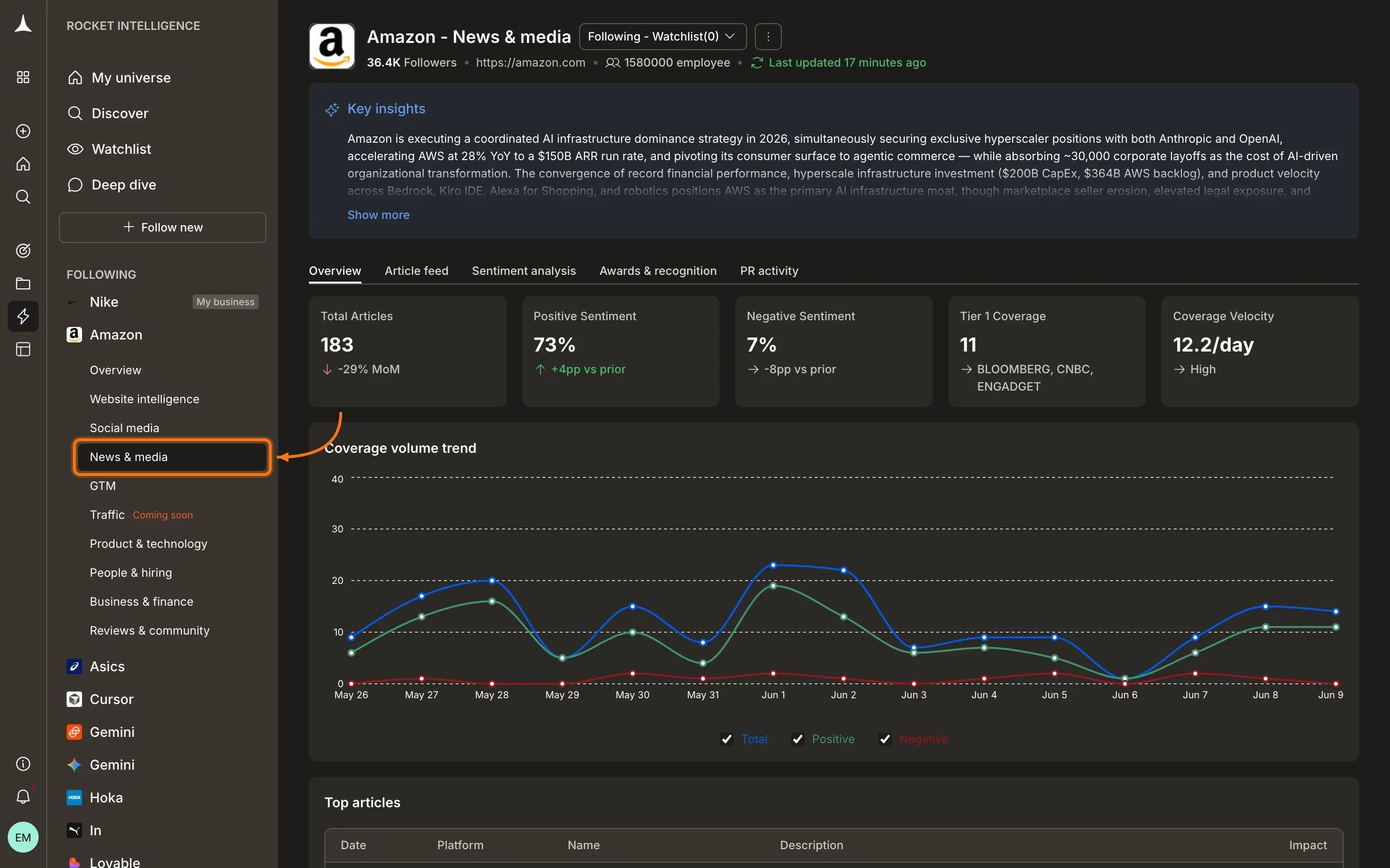 News & Media pillar overview showing coverage volume, sentiment breakdown, and top articles