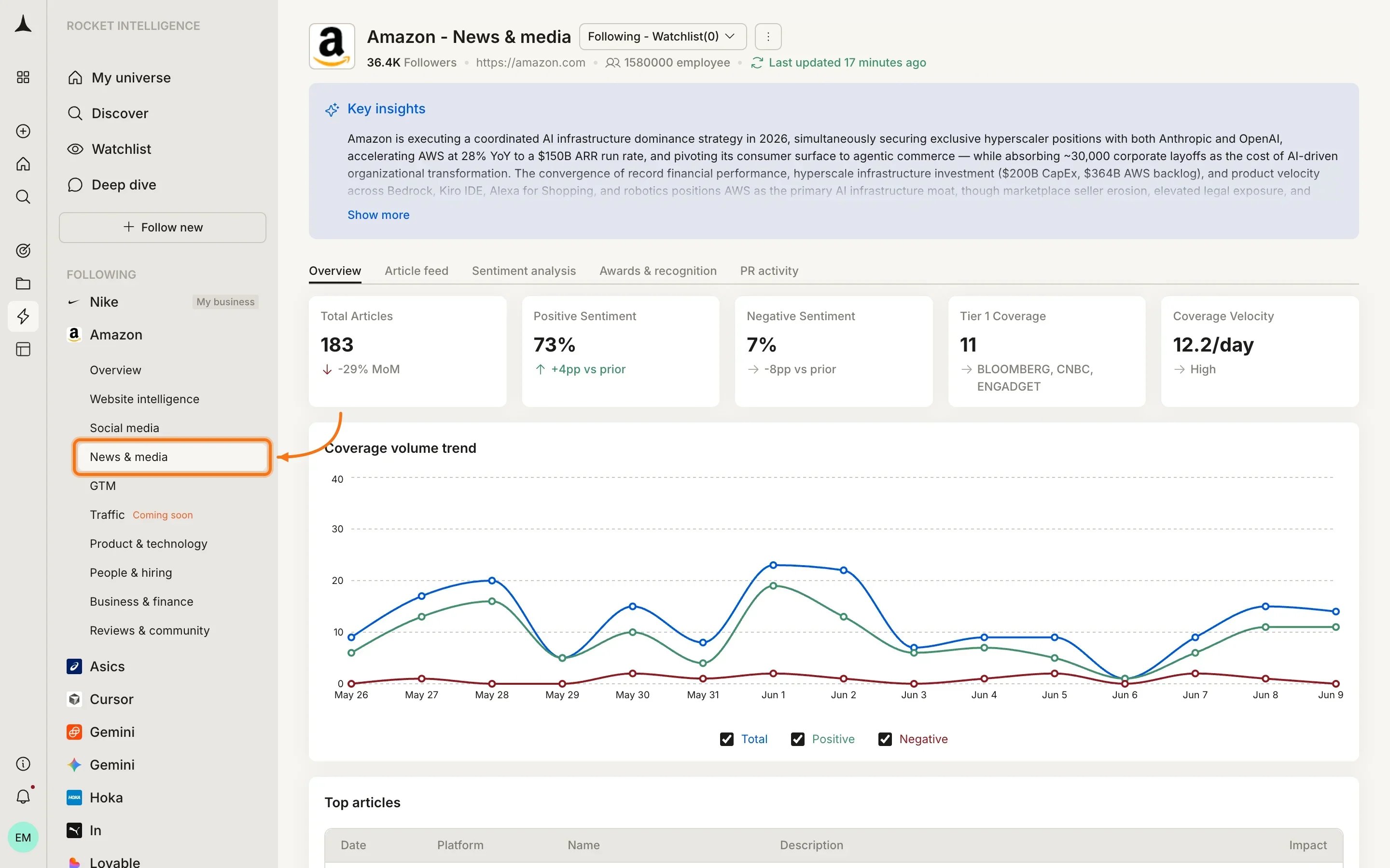 News & Media pillar overview showing coverage volume, sentiment breakdown, and top articles