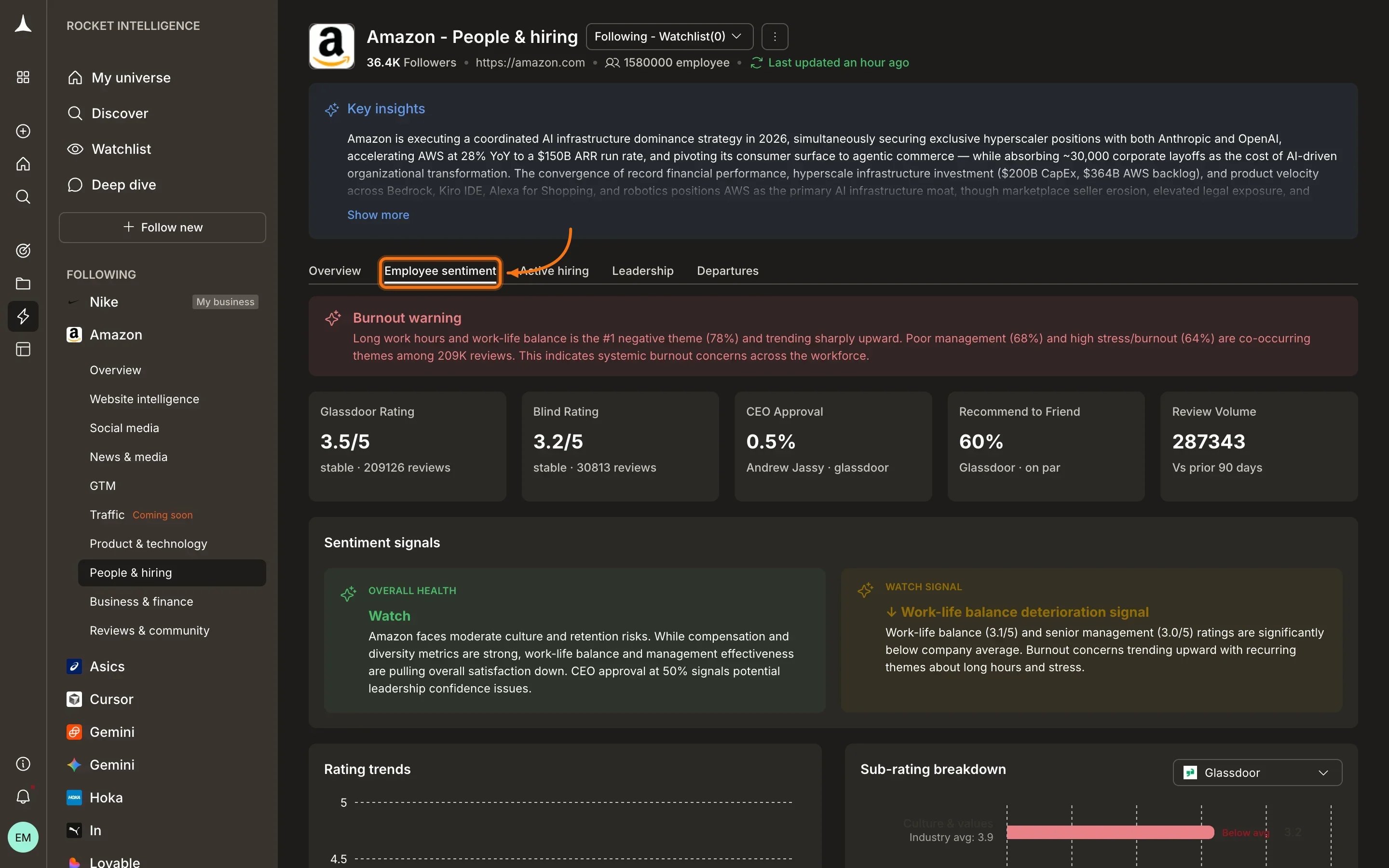 People & Hiring Employee sentiment tab showing Glassdoor ratings, Blind ratings, burnout warning, and sentiment signals