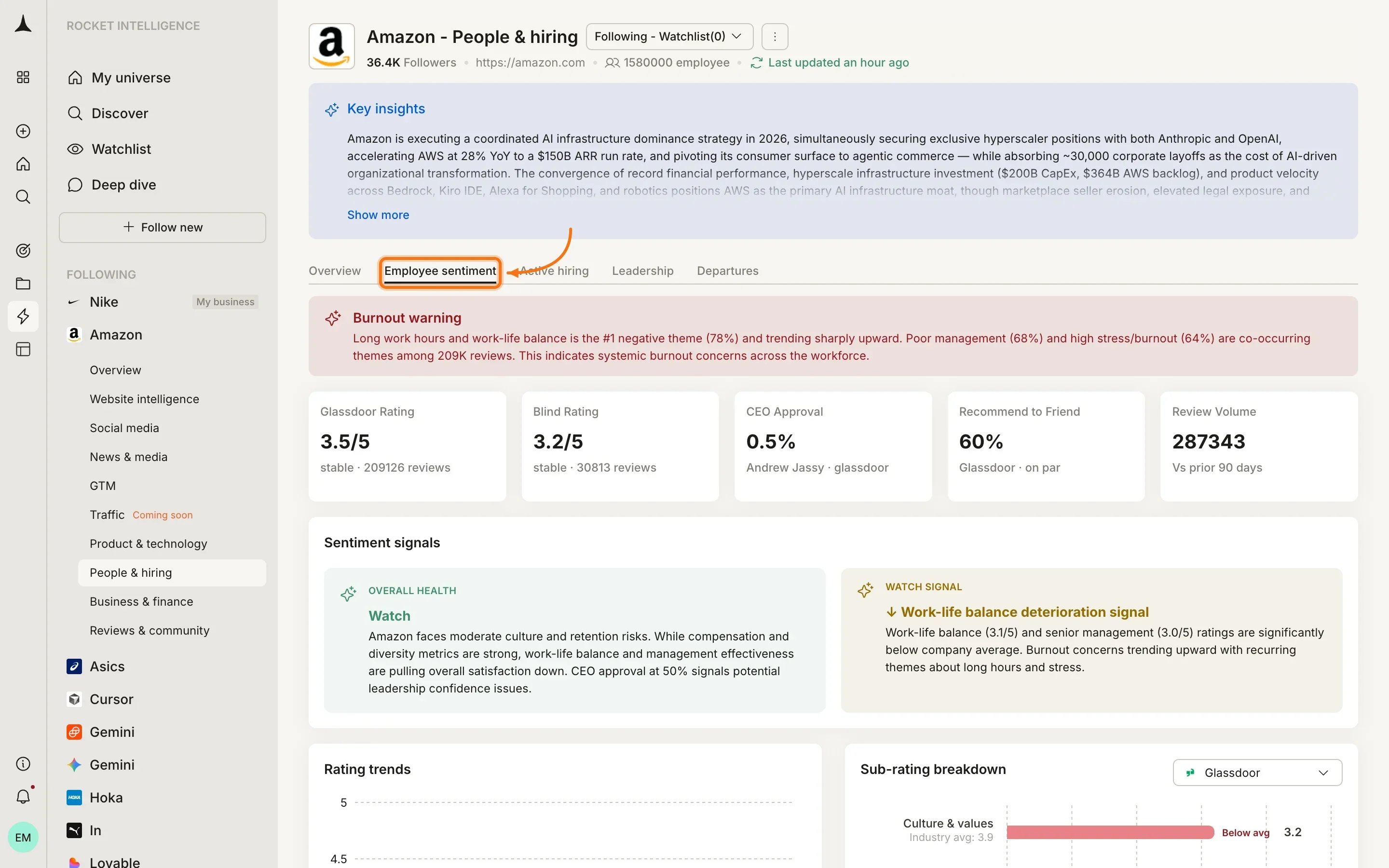 People & Hiring Employee sentiment tab showing Glassdoor ratings, Blind ratings, burnout warning, and sentiment signals