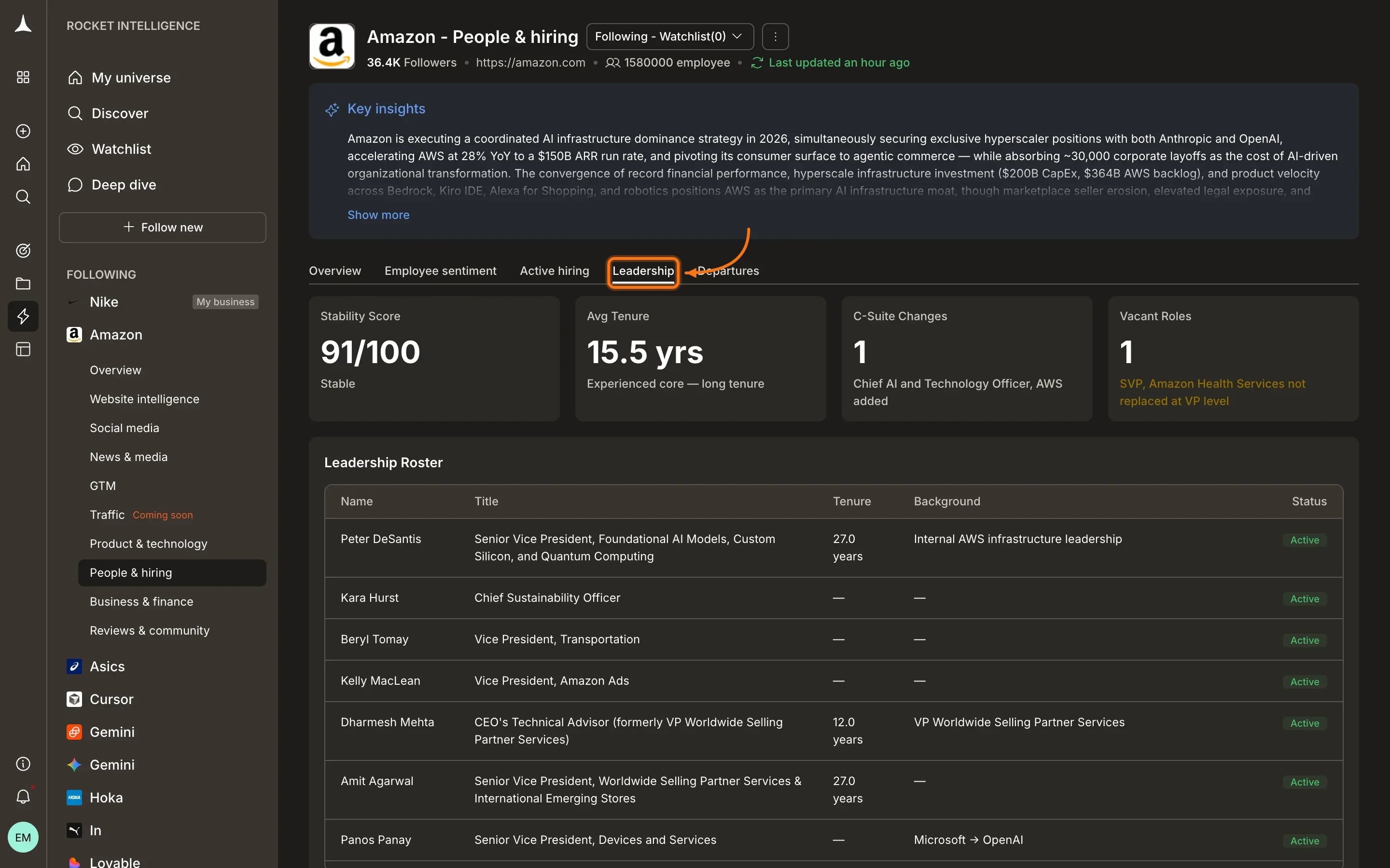 People & Hiring Leadership tab showing stability score, avg tenure, C-suite changes, vacant roles, and leadership roster