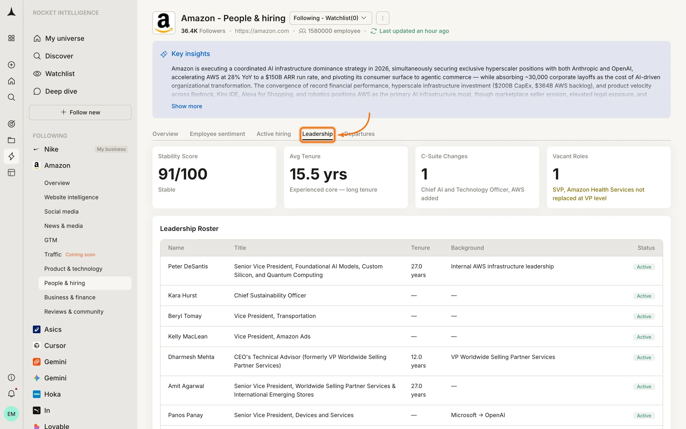 People & Hiring Leadership tab showing stability score, avg tenure, C-suite changes, vacant roles, and leadership roster