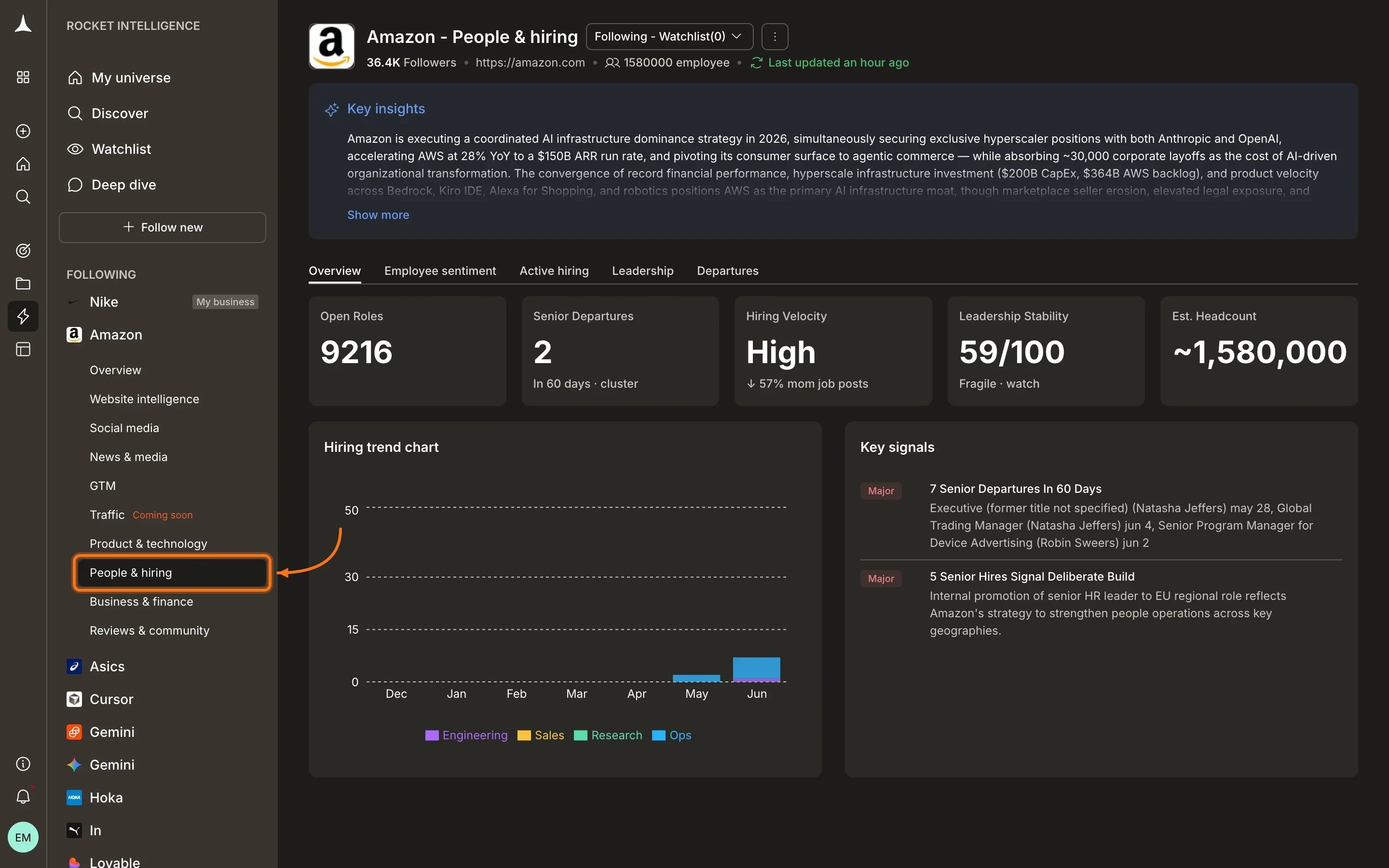 People and Hiring pillar overview showing headcount, hiring velocity, department distribution, and team growth trends