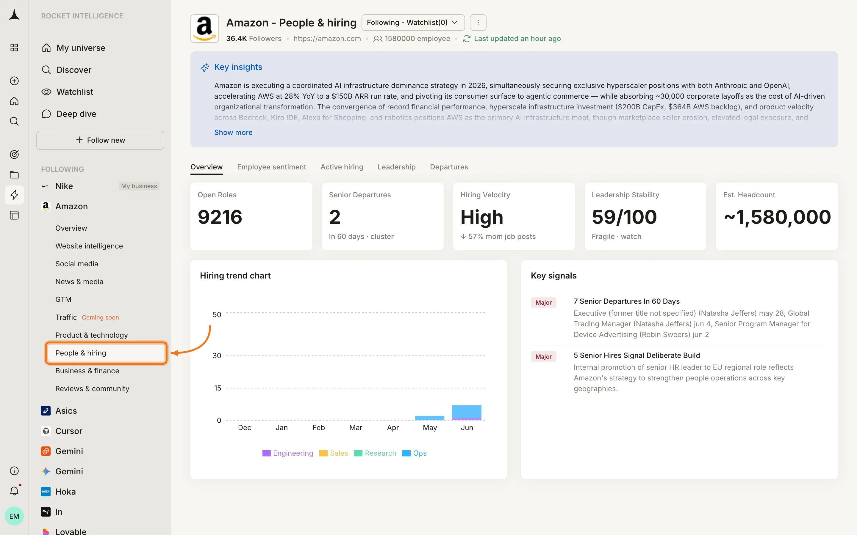 People and Hiring pillar overview showing headcount, hiring velocity, department distribution, and team growth trends