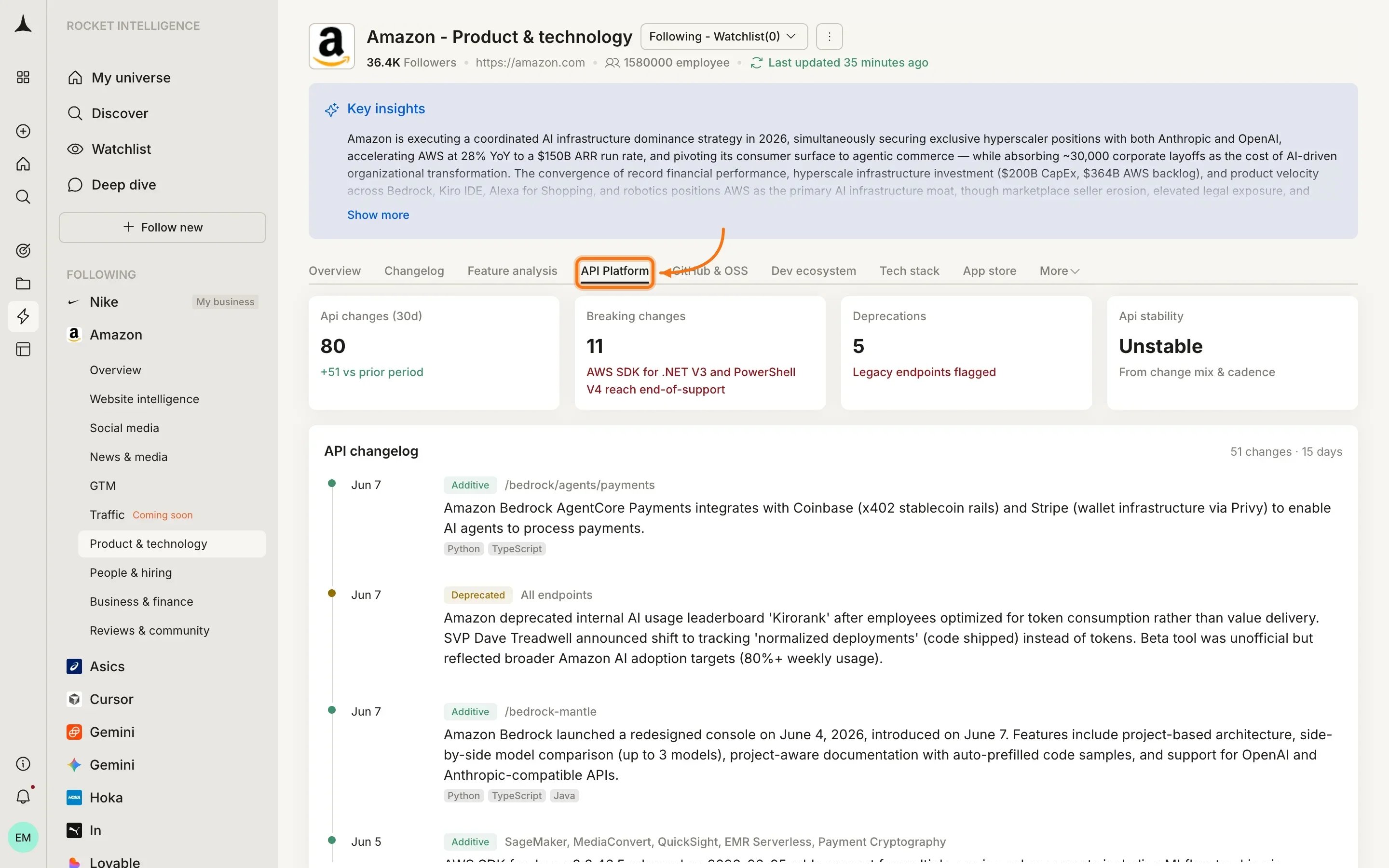 Product & Technology GitHub and OSS tab showing repository activity and commit patterns