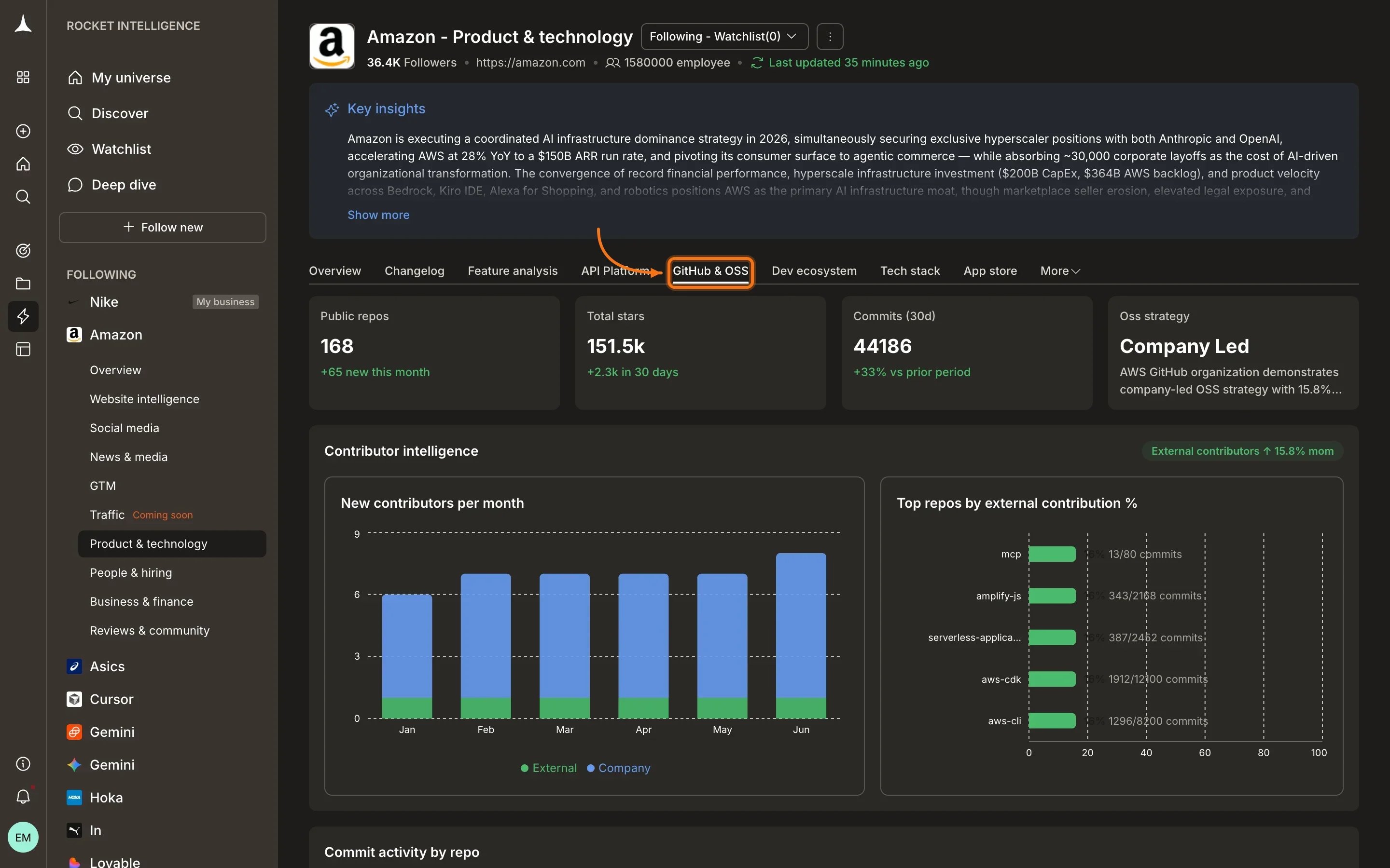 Product & Technology Dev ecosystem tab showing SDK downloads and package stats