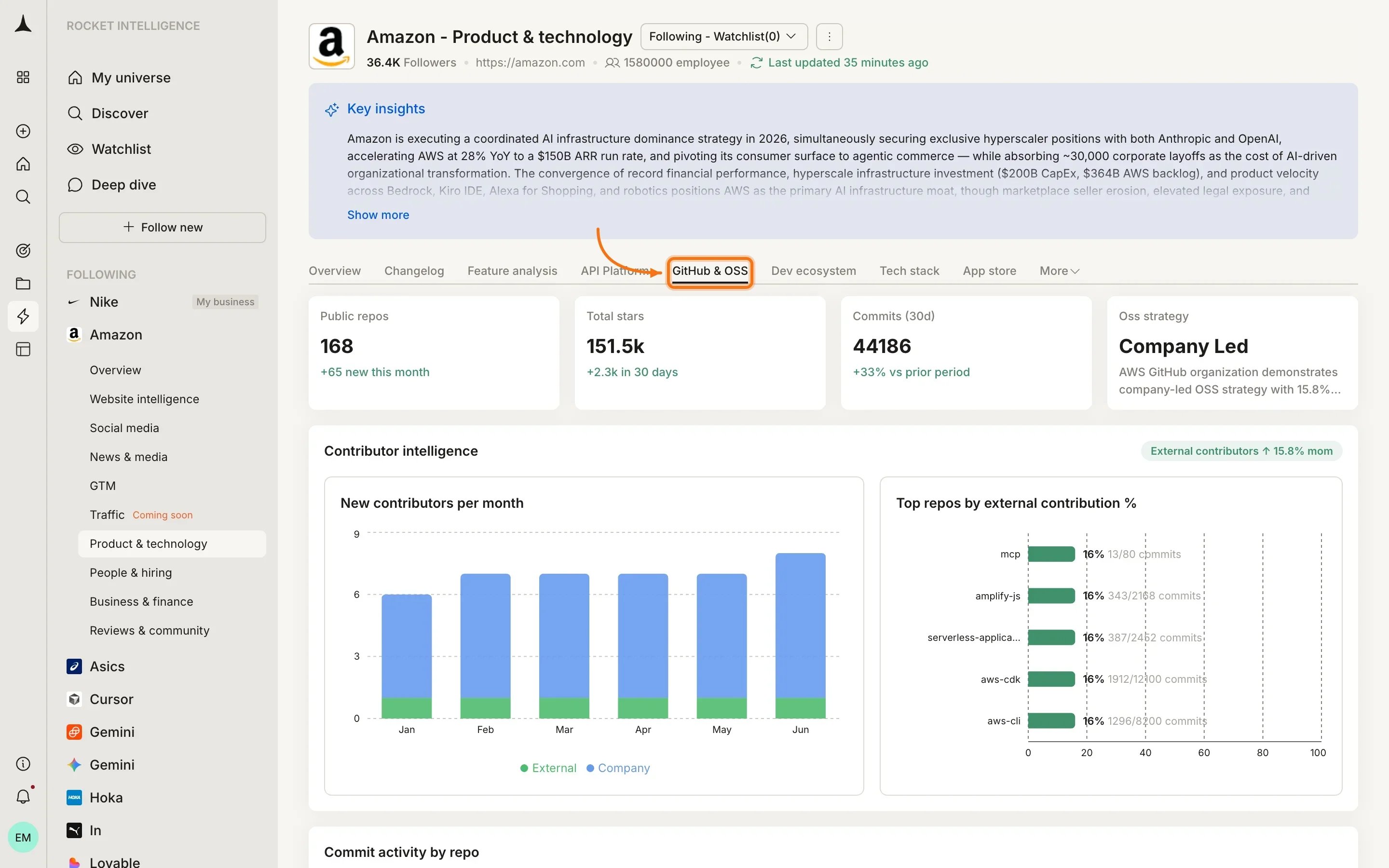 Product & Technology Dev ecosystem tab showing SDK downloads and package stats