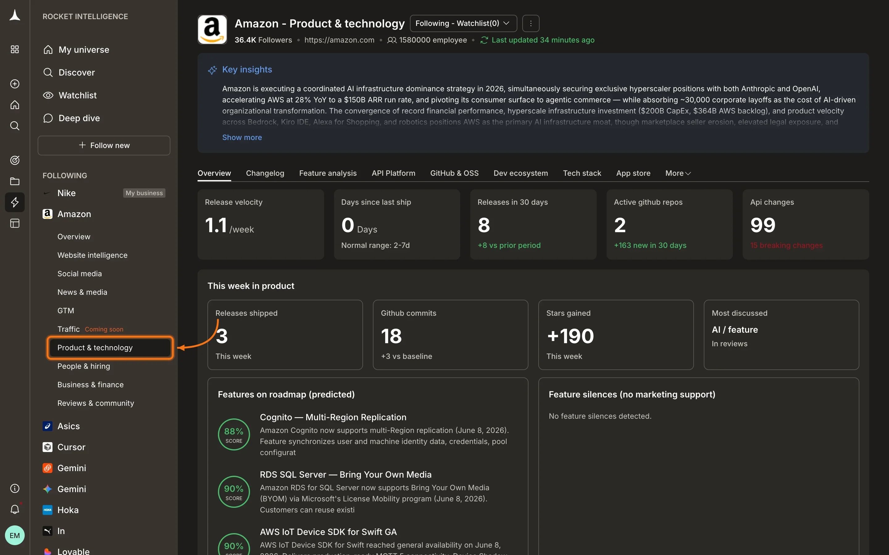 Product and Technology Overview tab showing Release velocity 1.1/week, Days since last ship 0, Releases in 30 days 8, Active GitHub repos 2, API changes 99 with 15 breaking, This week in product section, and predicted roadmap features