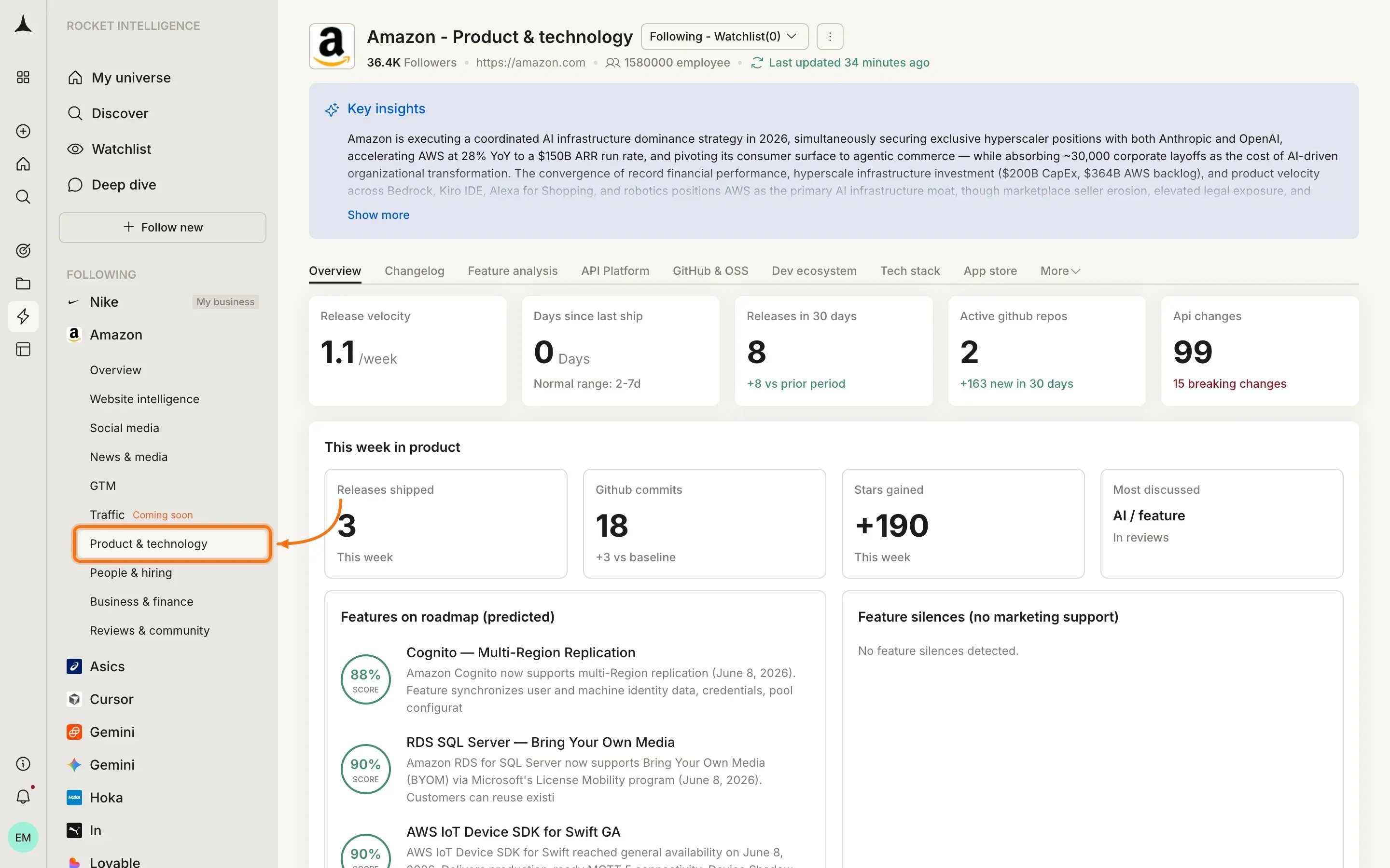 Product and Technology Overview tab showing Release velocity 1.1/week, Days since last ship 0, Releases in 30 days 8, Active GitHub repos 2, API changes 99 with 15 breaking, This week in product section, and predicted roadmap features