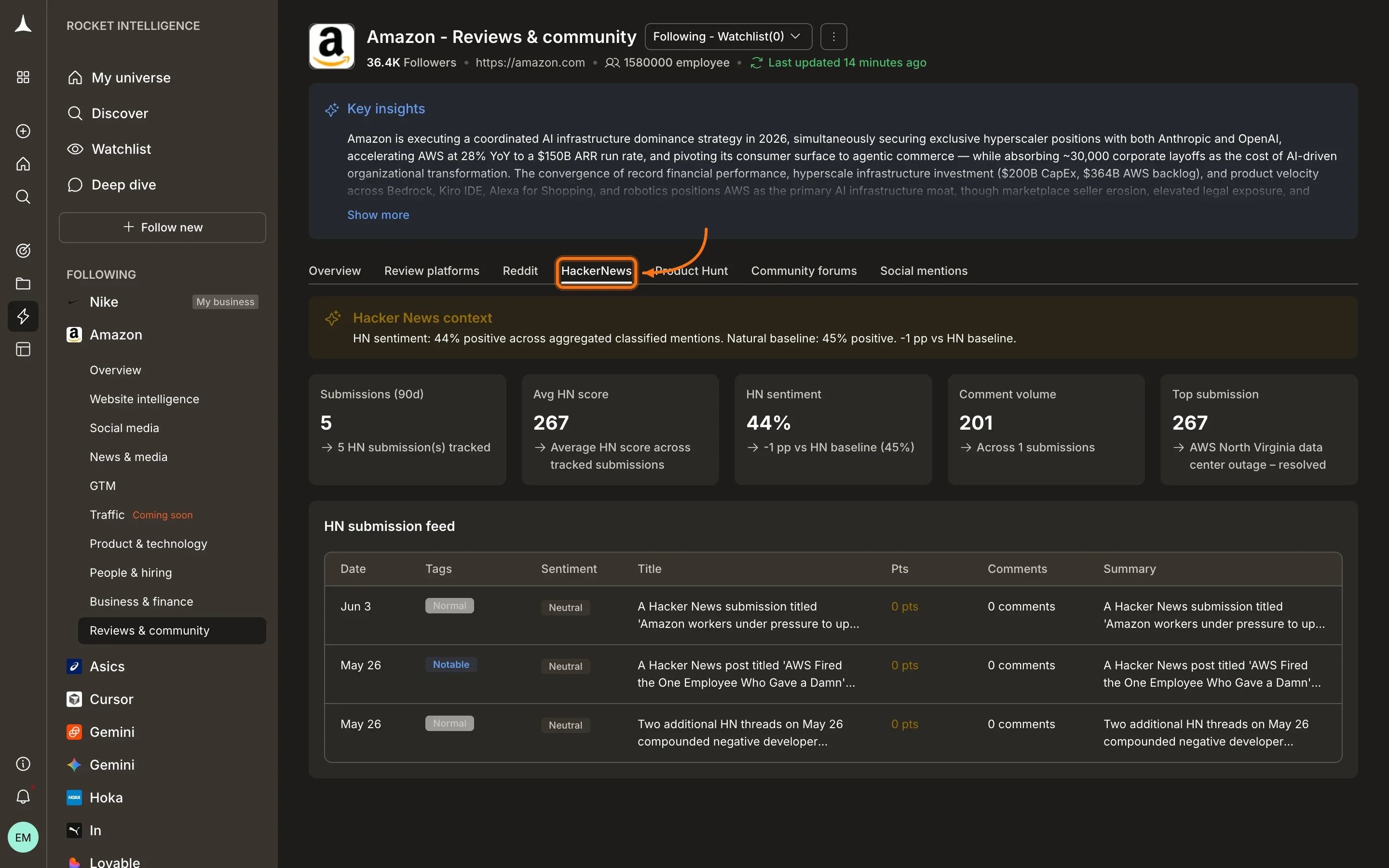 Reviews & Community HackerNews tab showing submissions, avg HN score, sentiment, comment volume, and HN submission feed