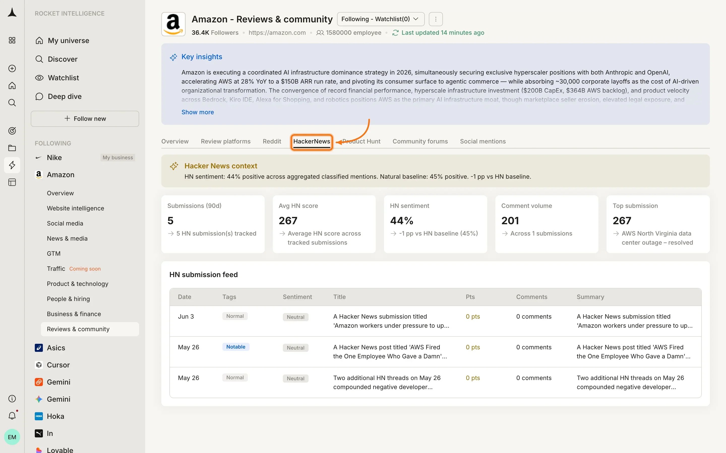 Reviews & Community HackerNews tab showing submissions, avg HN score, sentiment, comment volume, and HN submission feed