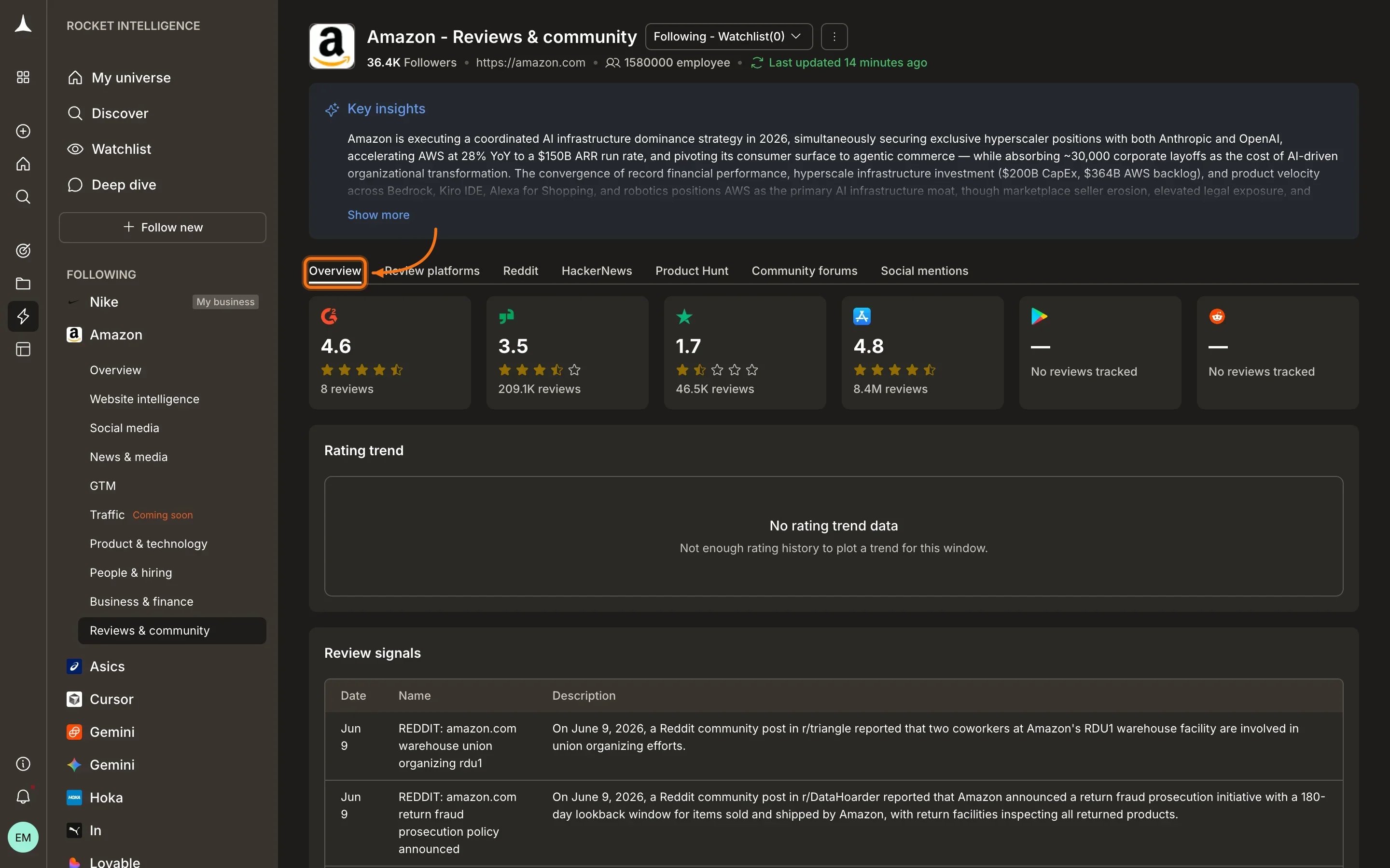 Reviews & Community Overview tab with cross-platform sentiment summary