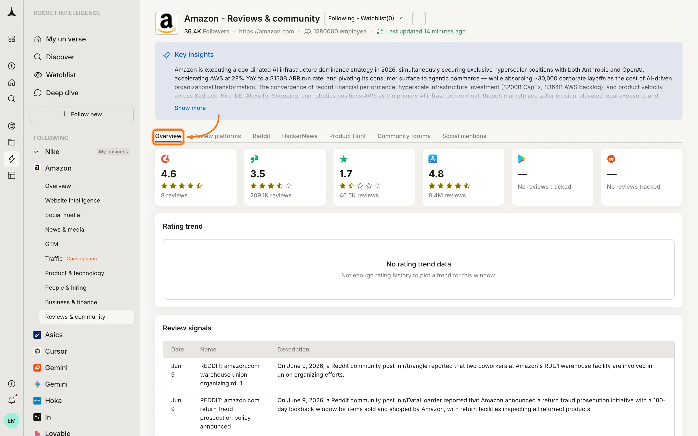 Reviews & Community Overview tab with cross-platform sentiment summary
