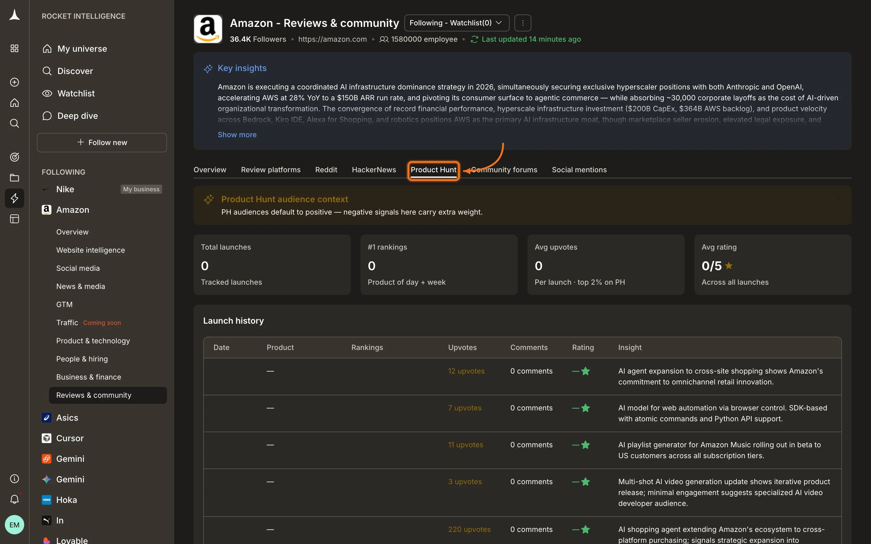 Reviews & Community Product Hunt tab showing total launches, rankings, avg upvotes, avg rating, and launch history