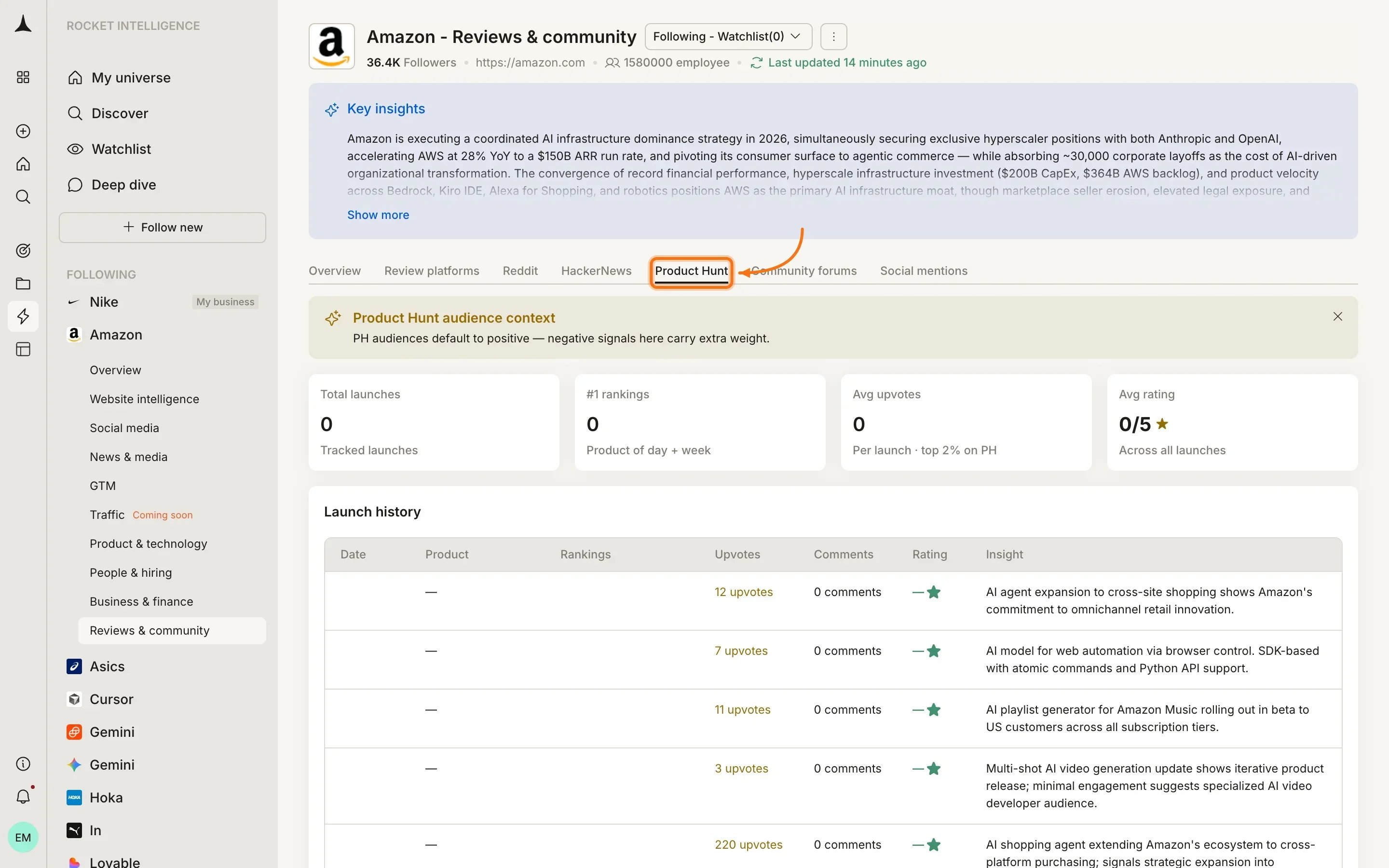 Reviews & Community Product Hunt tab showing total launches, rankings, avg upvotes, avg rating, and launch history