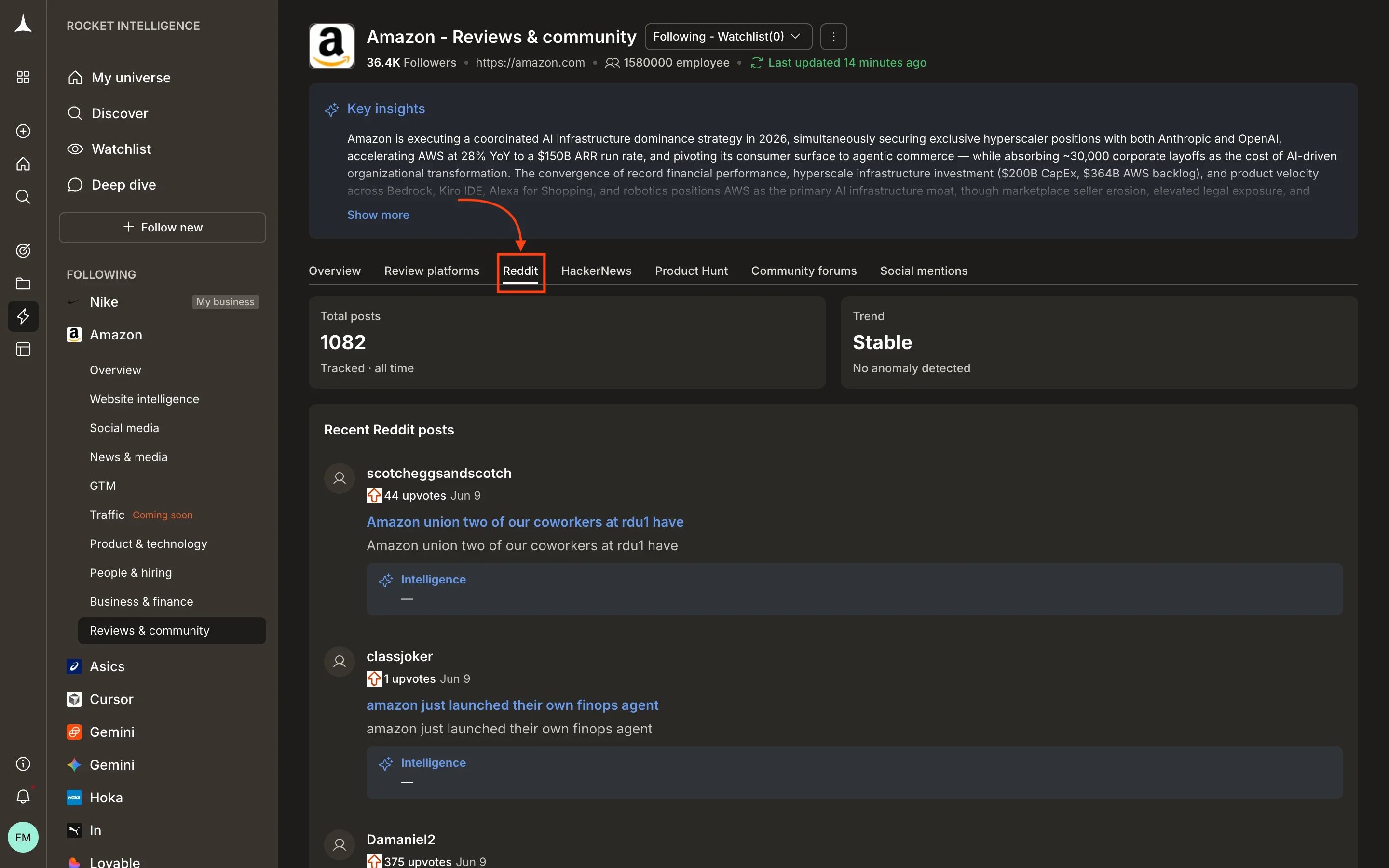 Reviews & Community Reddit tab showing total posts, trend, and recent Reddit posts with intelligence annotations