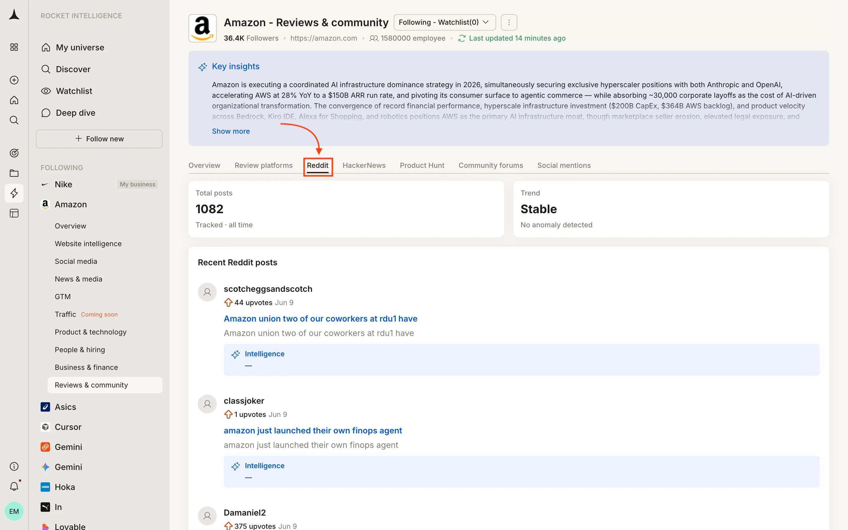 Reviews & Community Reddit tab showing total posts, trend, and recent Reddit posts with intelligence annotations