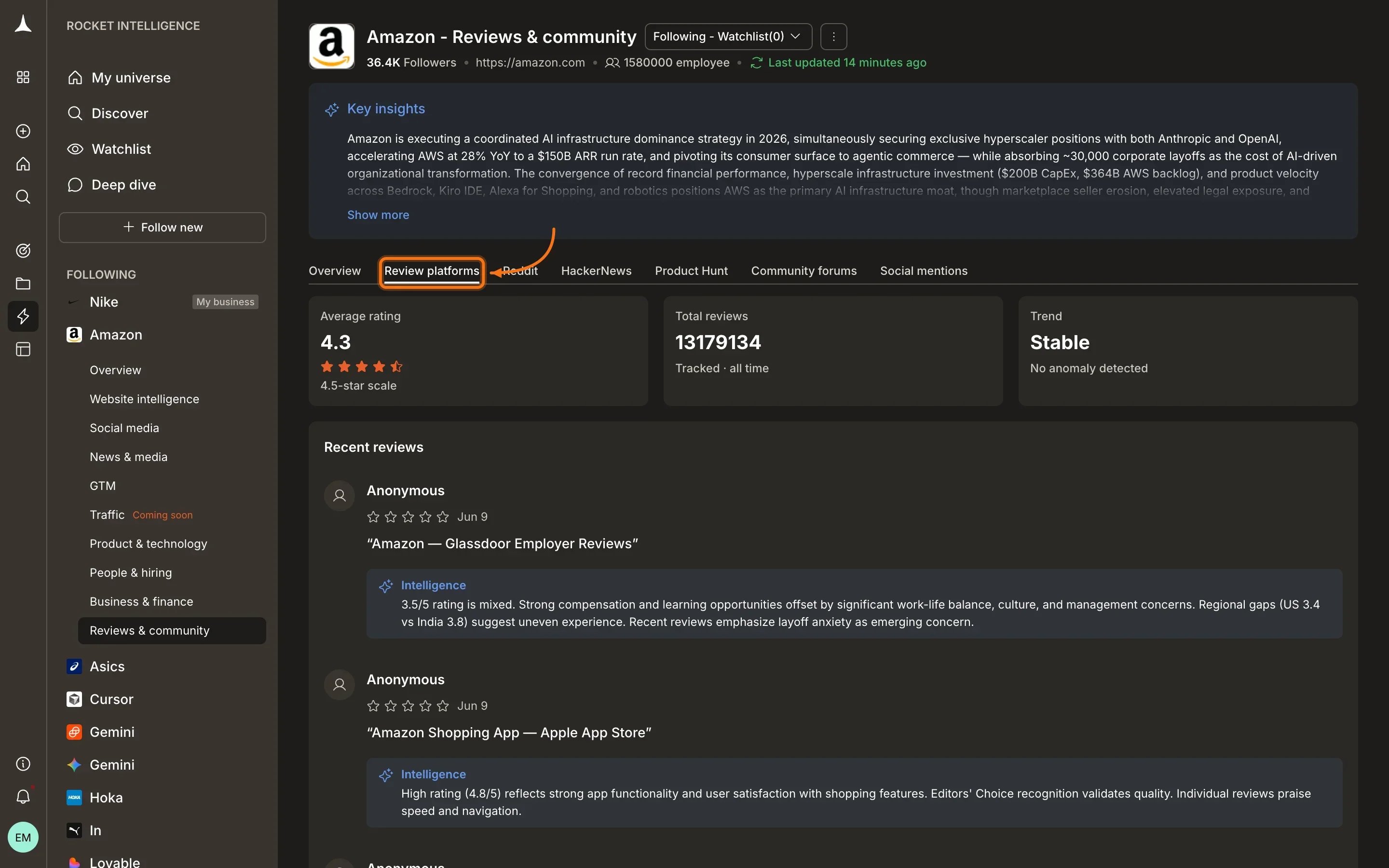 Reviews & Community Review platforms tab showing average rating, total reviews, trend, and recent reviews with AI intelligence summaries