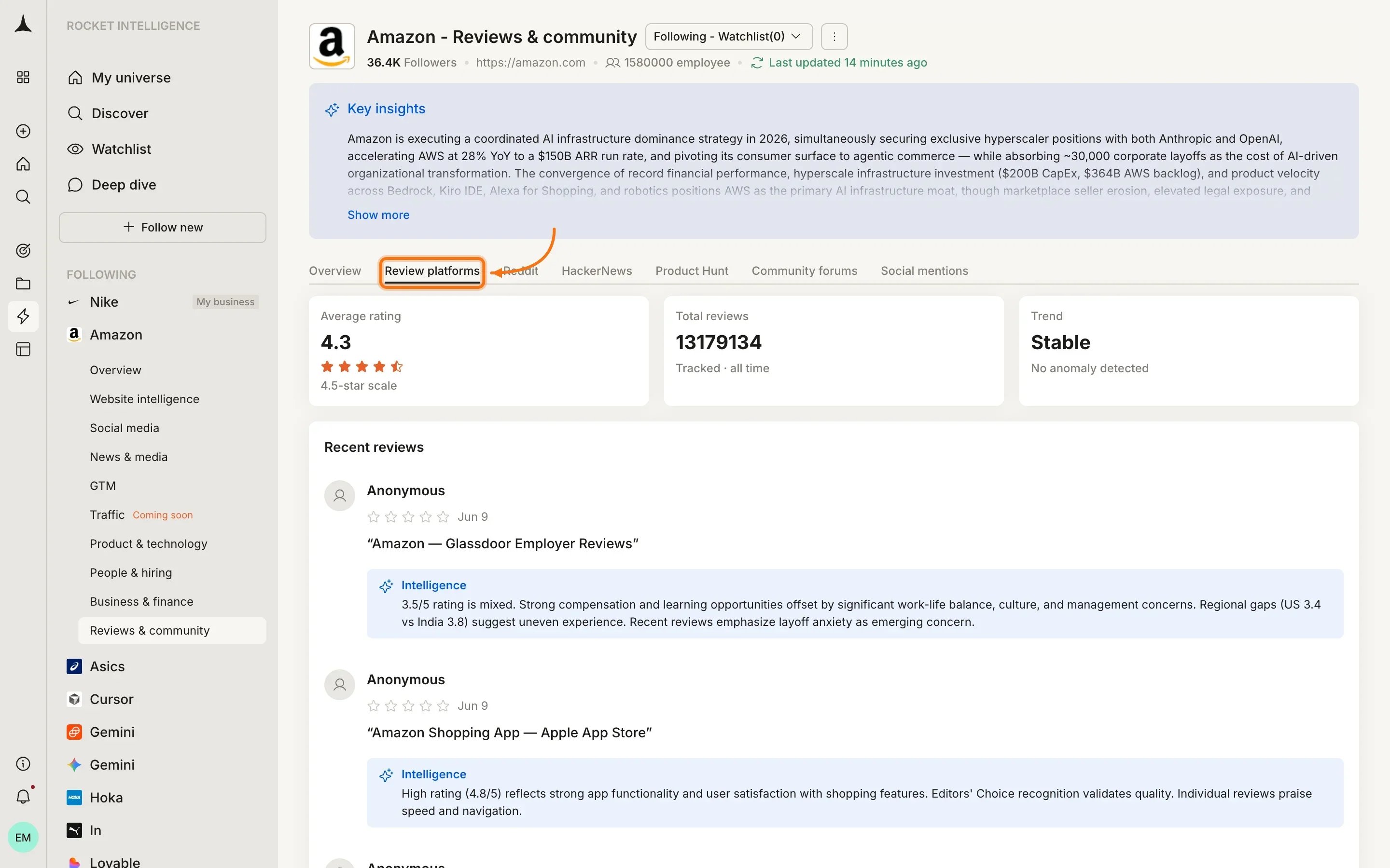 Reviews & Community Review platforms tab showing average rating, total reviews, trend, and recent reviews with AI intelligence summaries