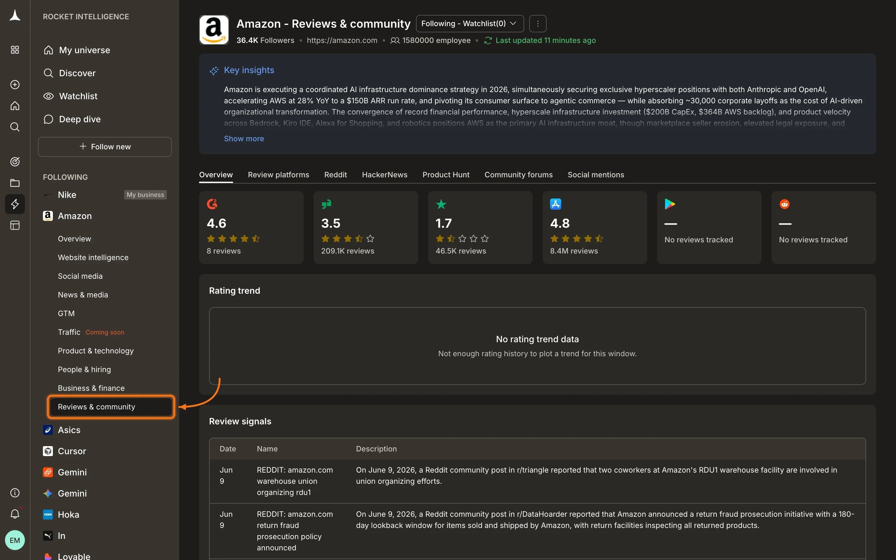 Reviews and Community pillar overview showing cross-platform ratings, review volume trends, and community sentiment pulse