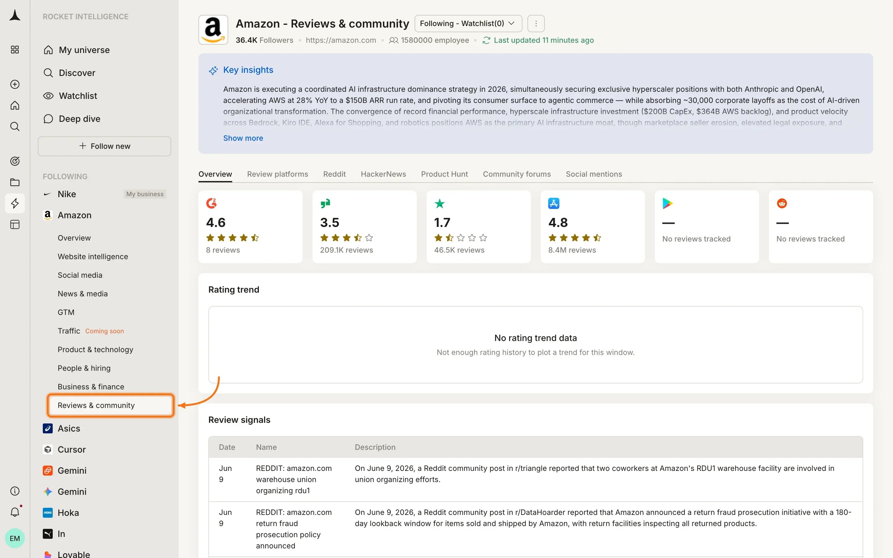 Reviews and Community pillar overview showing cross-platform ratings, review volume trends, and community sentiment pulse