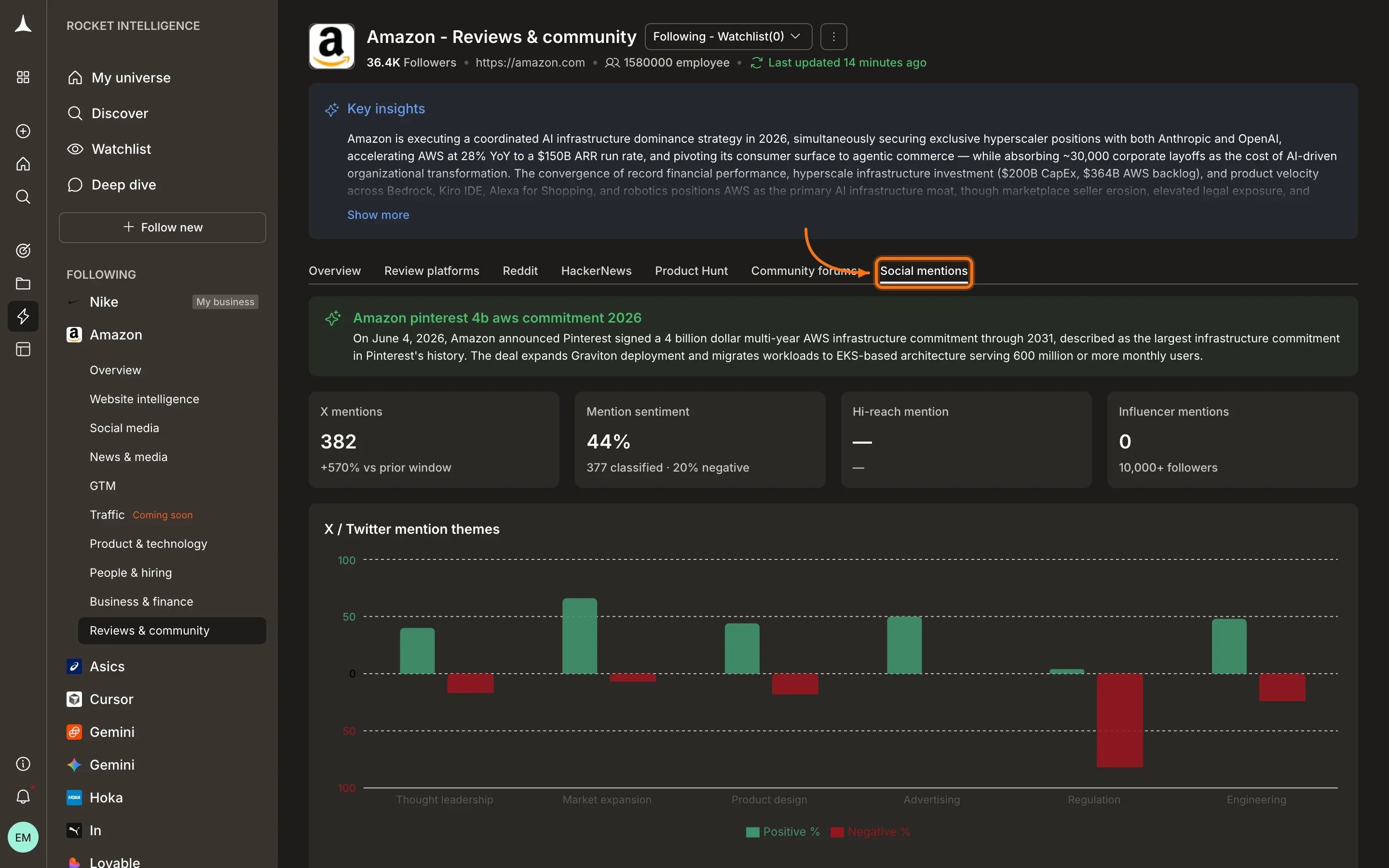 Reviews & Community Social mentions tab showing X mentions, mention sentiment, hi-reach mentions, influencer mentions, and mention themes chart