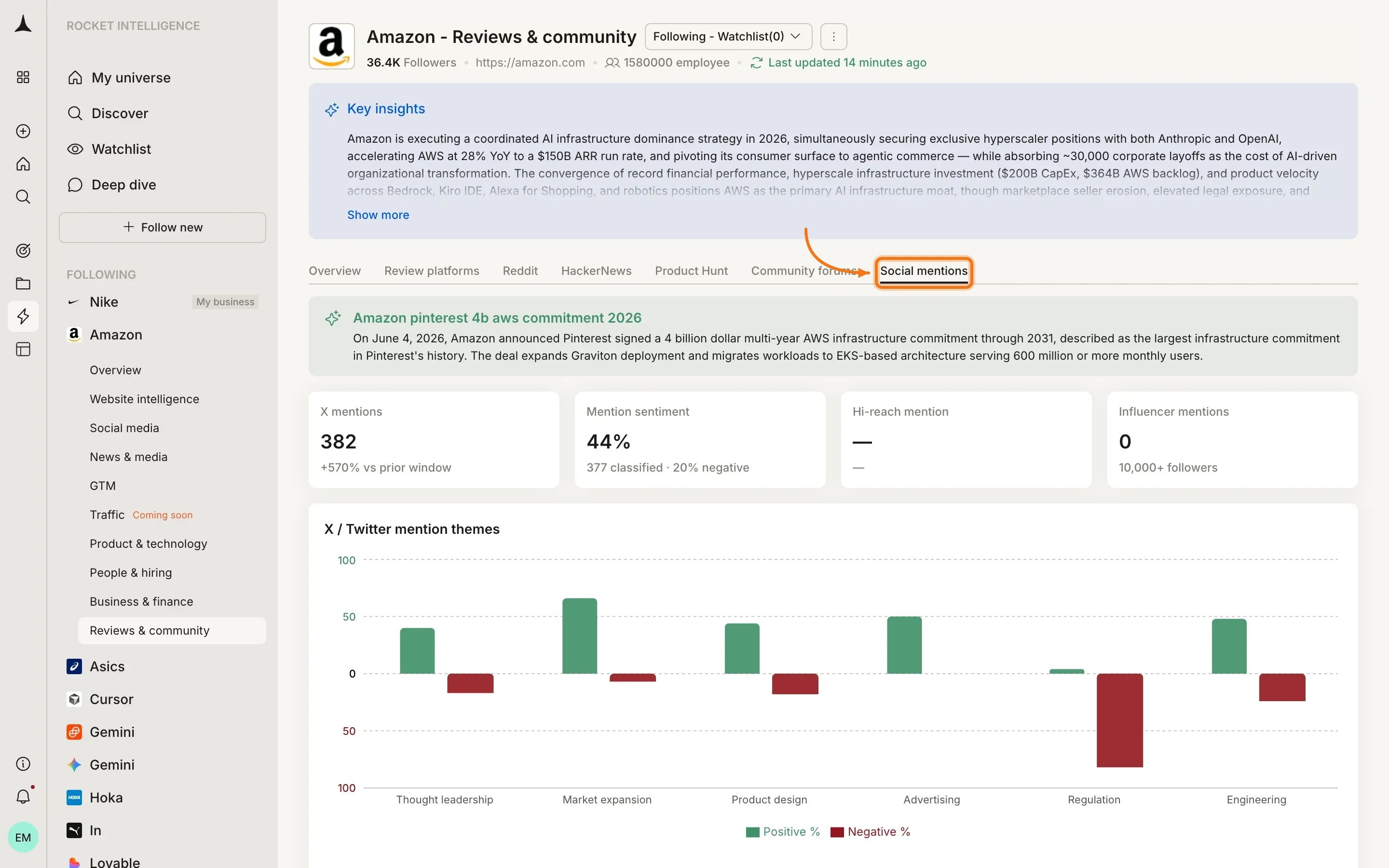 Reviews & Community Social mentions tab showing X mentions, mention sentiment, hi-reach mentions, influencer mentions, and mention themes chart