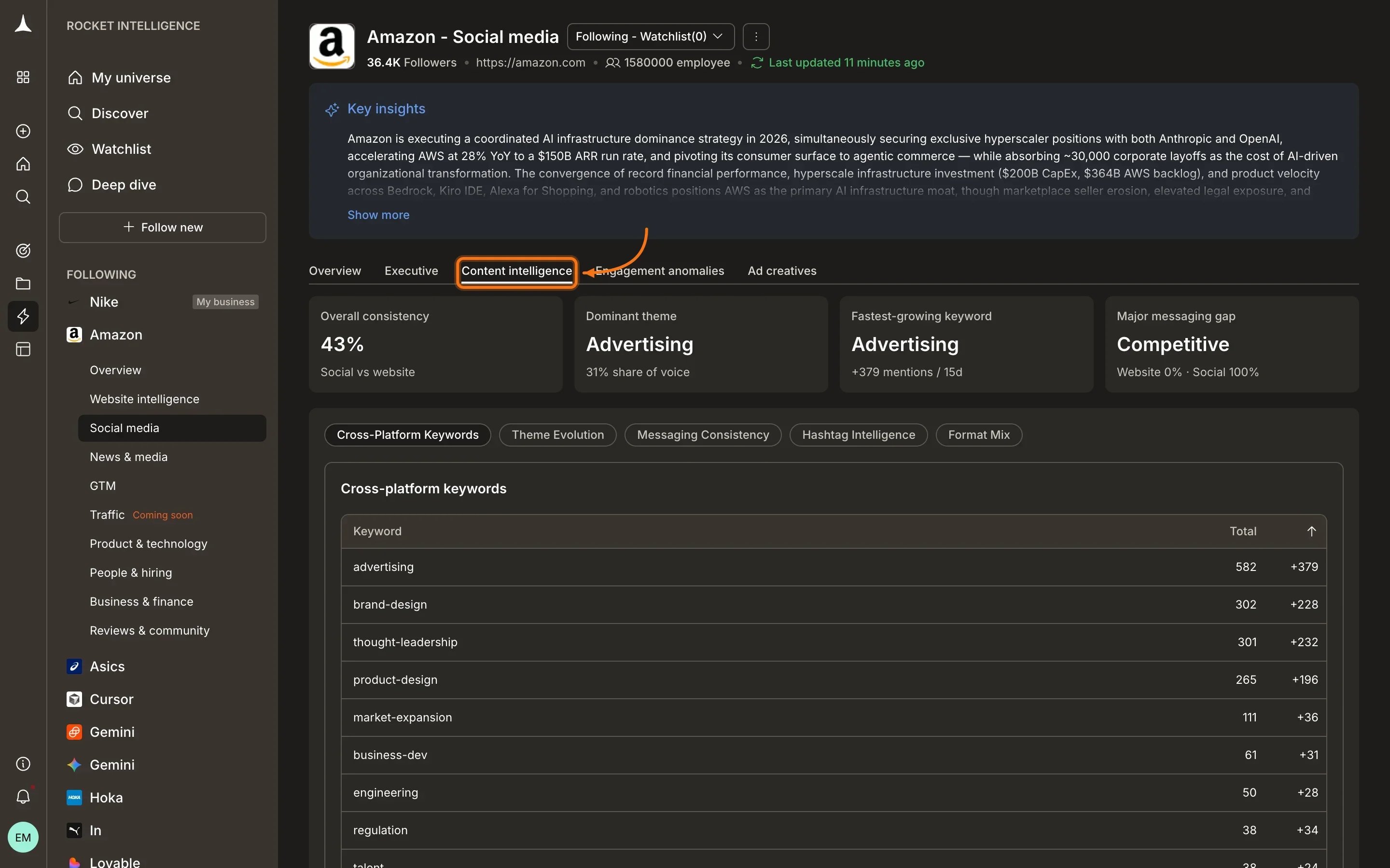 Social Media Content intelligence tab showing theme analysis and messaging patterns