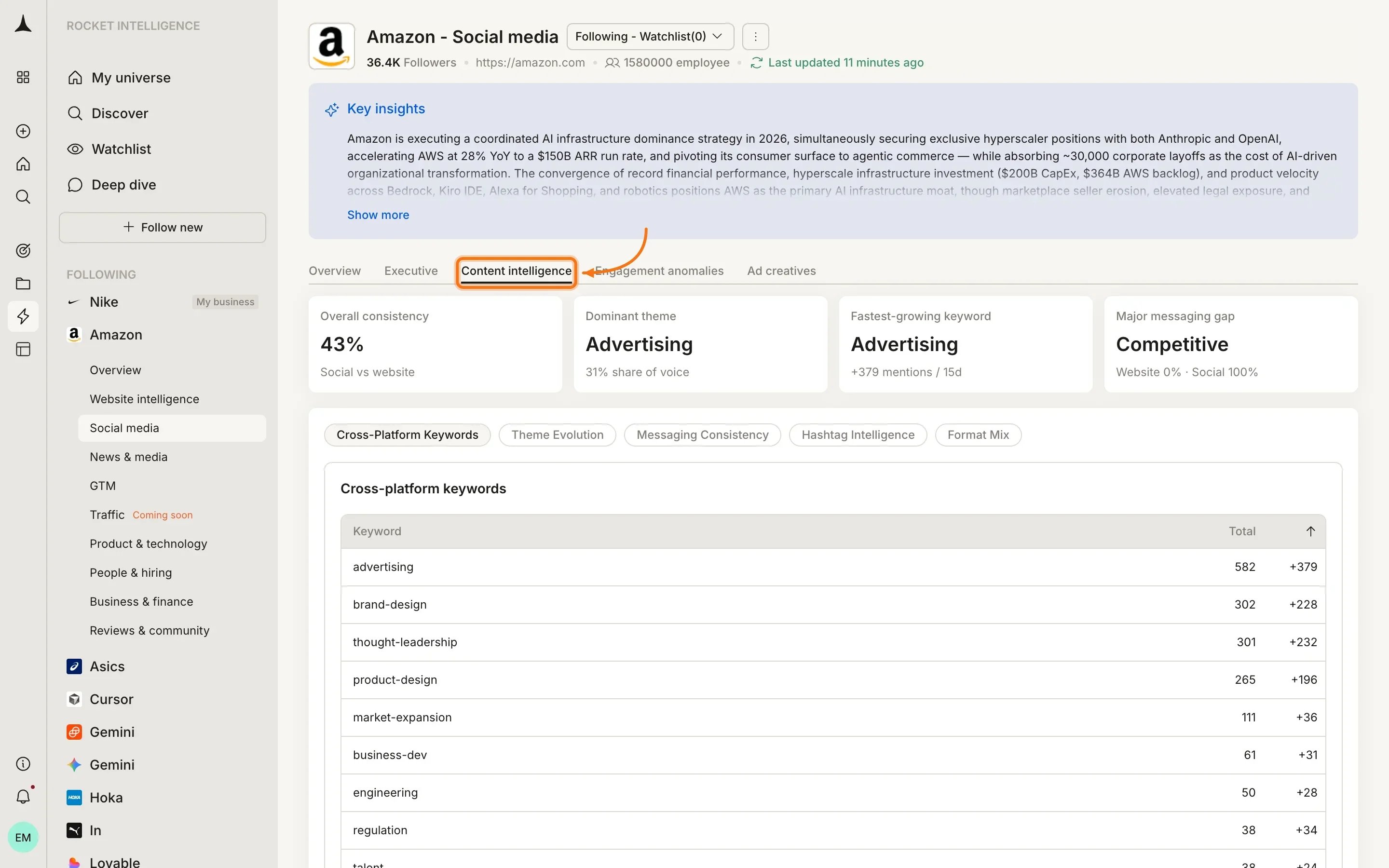 Social Media Content intelligence tab showing theme analysis and messaging patterns