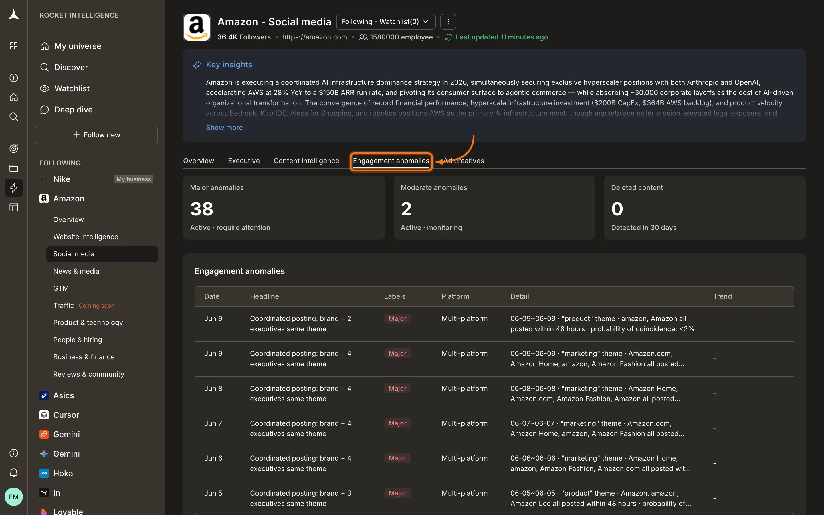 Social Media Engagement anomalies tab showing major anomaly detection with platform-level breakdown and magnitude classification