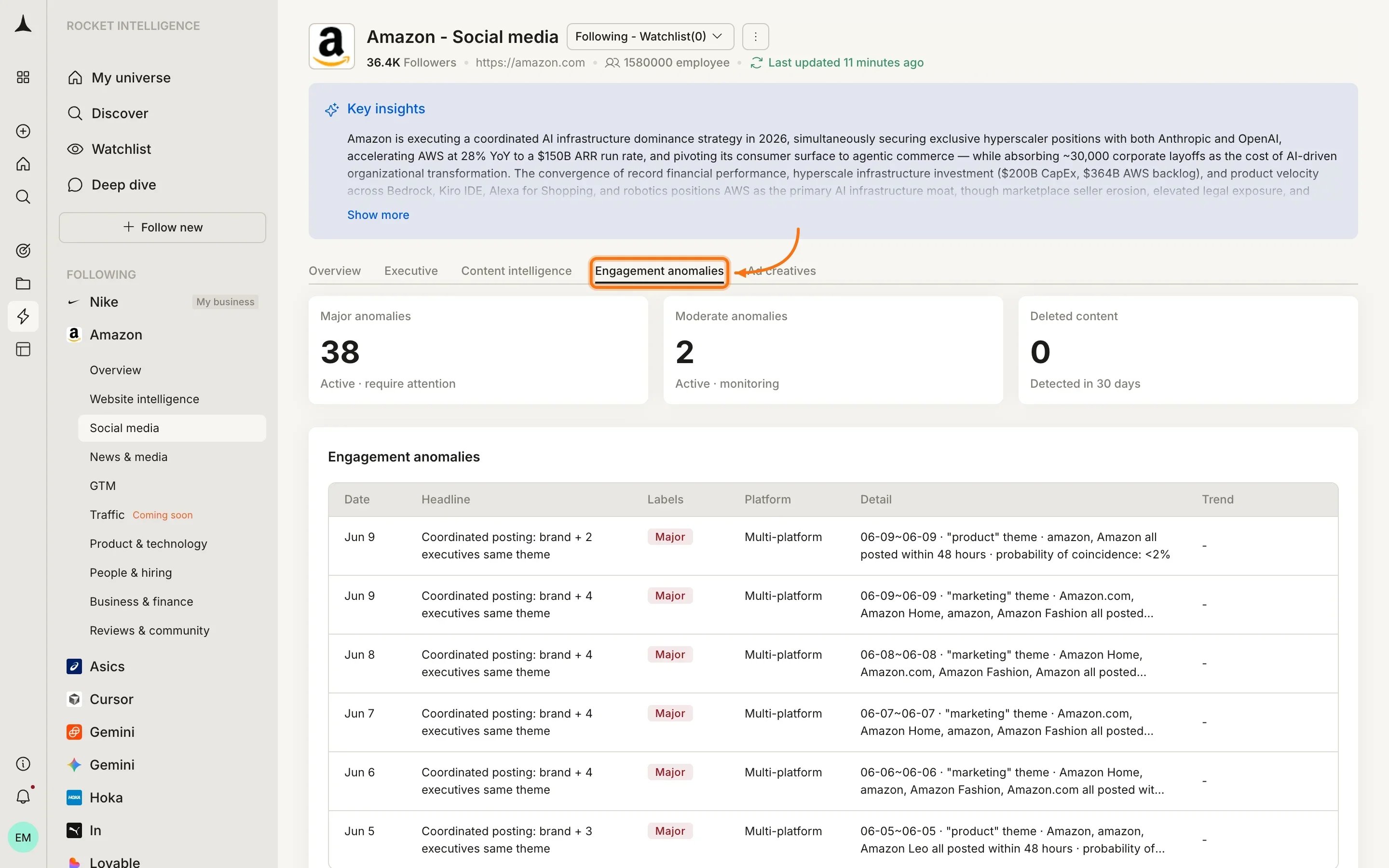 Social Media Engagement anomalies tab showing major anomaly detection with platform-level breakdown and magnitude classification