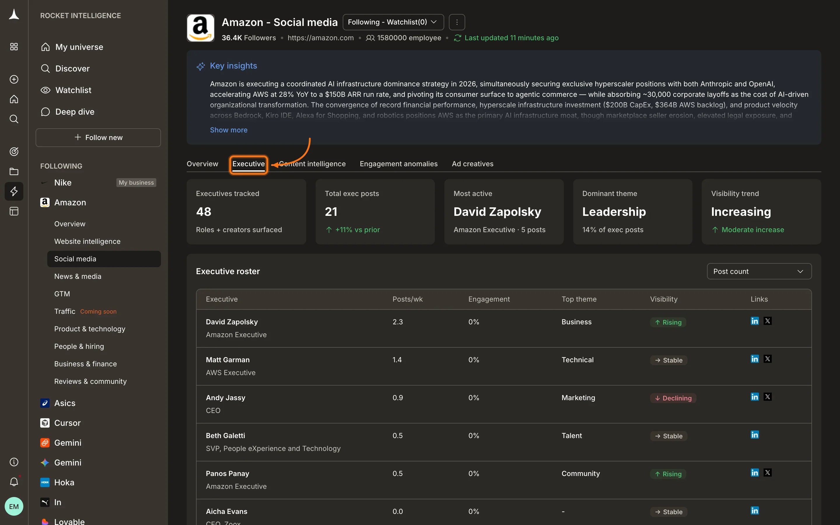 Social Media Executive tab showing individual executive posting activity and topic themes