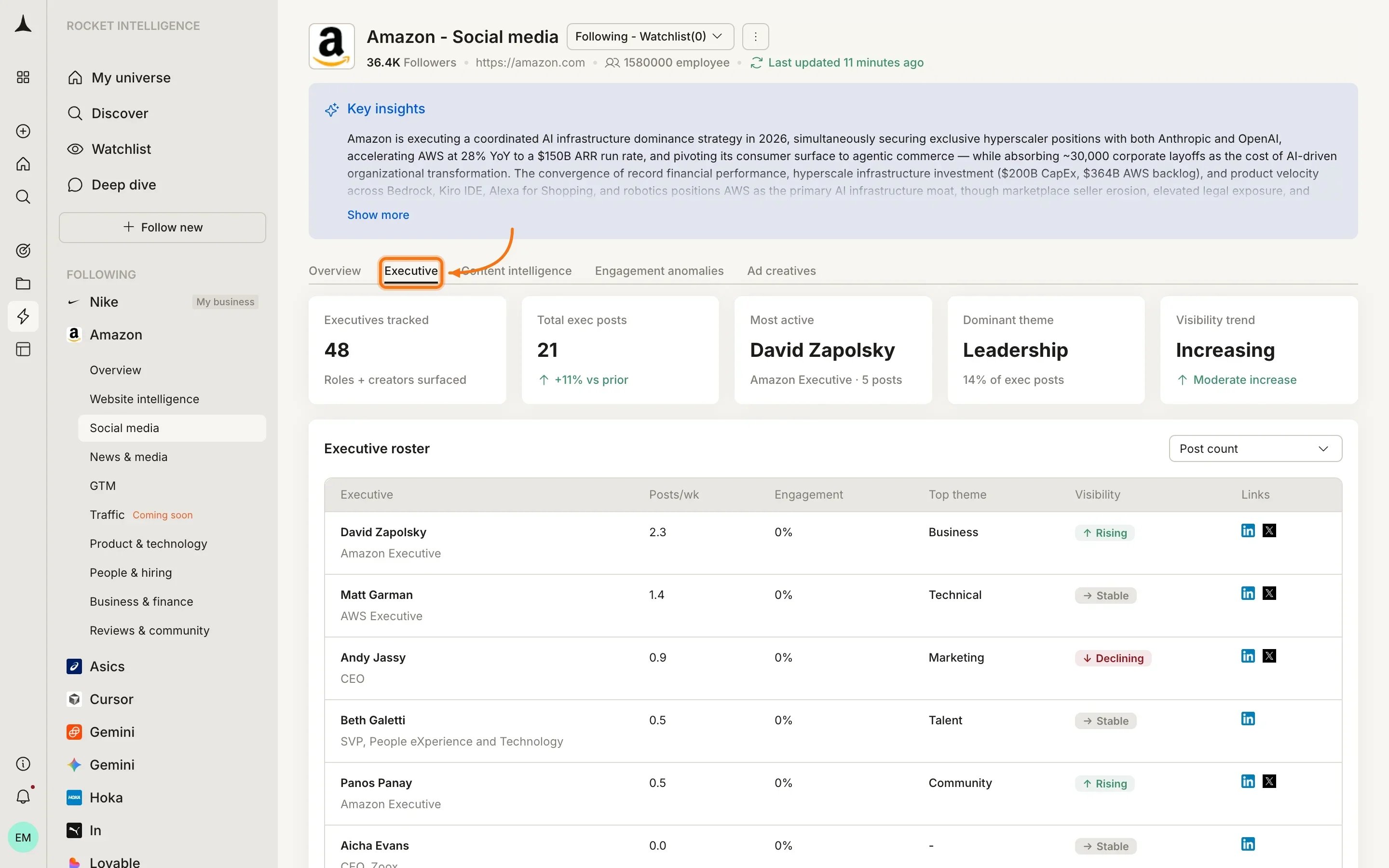 Social Media Executive tab showing individual executive posting activity and topic themes