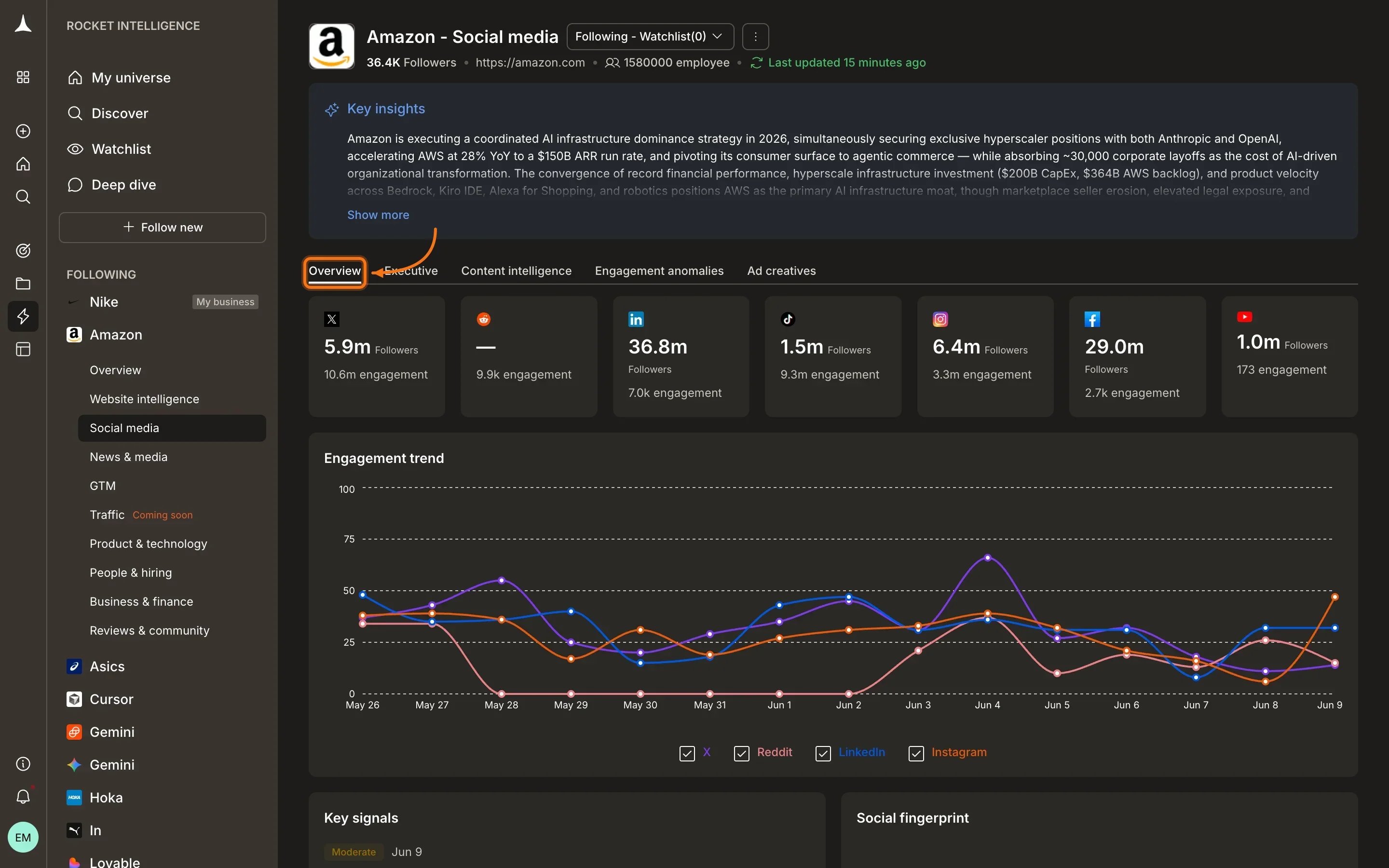Amazon Social media Overview tab showing platform follower cards: X 5.9m, Reddit n/a, LinkedIn 36.8m, Threads 1.5m, Instagram 6.4m, Facebook 29.0m, YouTube 1.0m, with engagement trend line chart and Key signals section