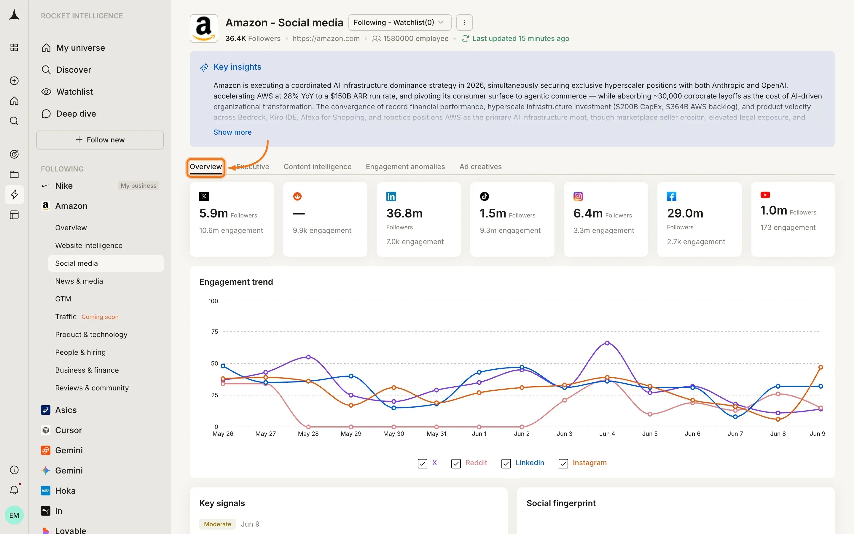 Amazon Social media Overview tab showing platform follower cards: X 5.9m, Reddit n/a, LinkedIn 36.8m, Threads 1.5m, Instagram 6.4m, Facebook 29.0m, YouTube 1.0m, with engagement trend line chart and Key signals section