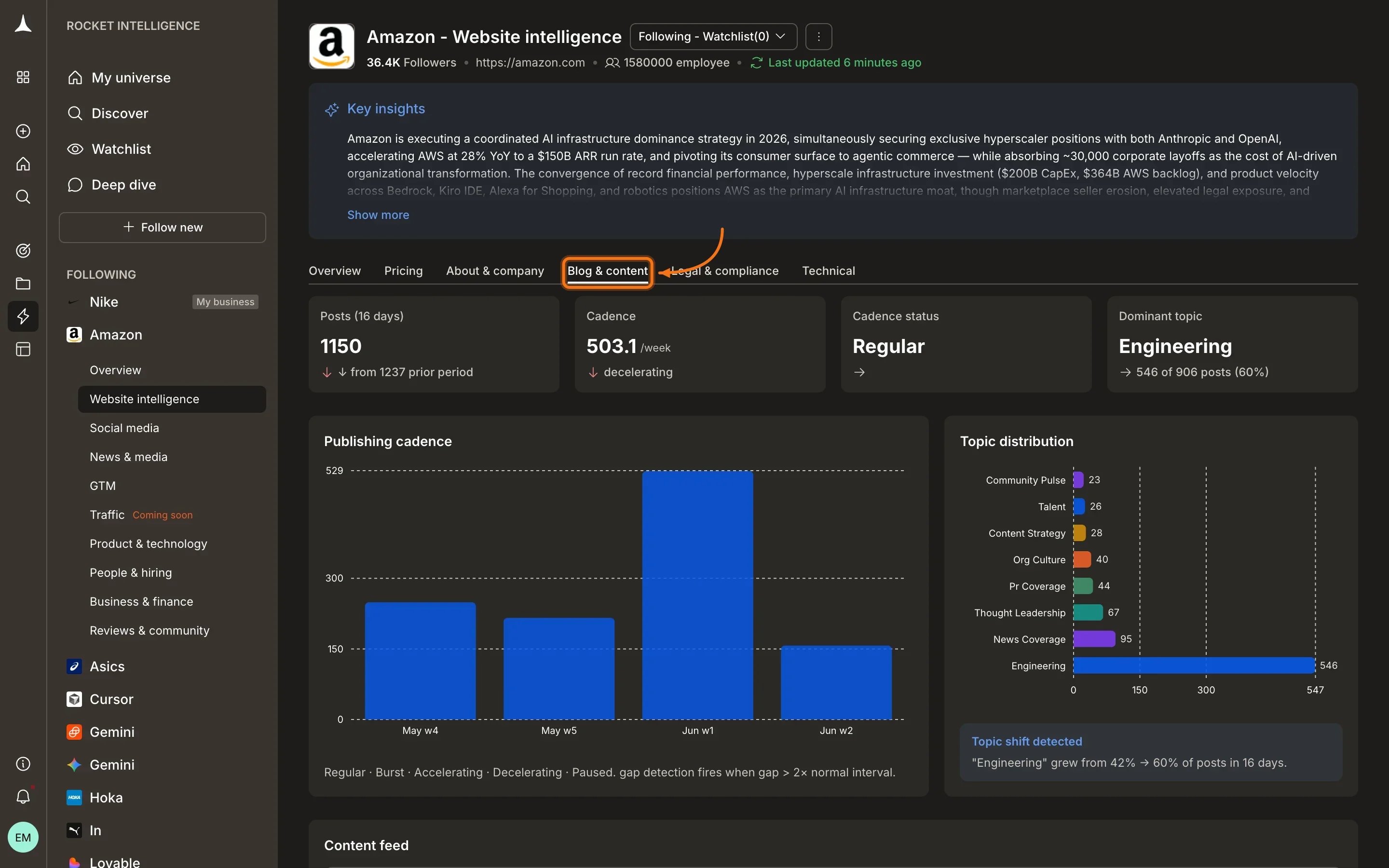 Website Intelligence Blog & content tab showing publishing patterns and topic themes