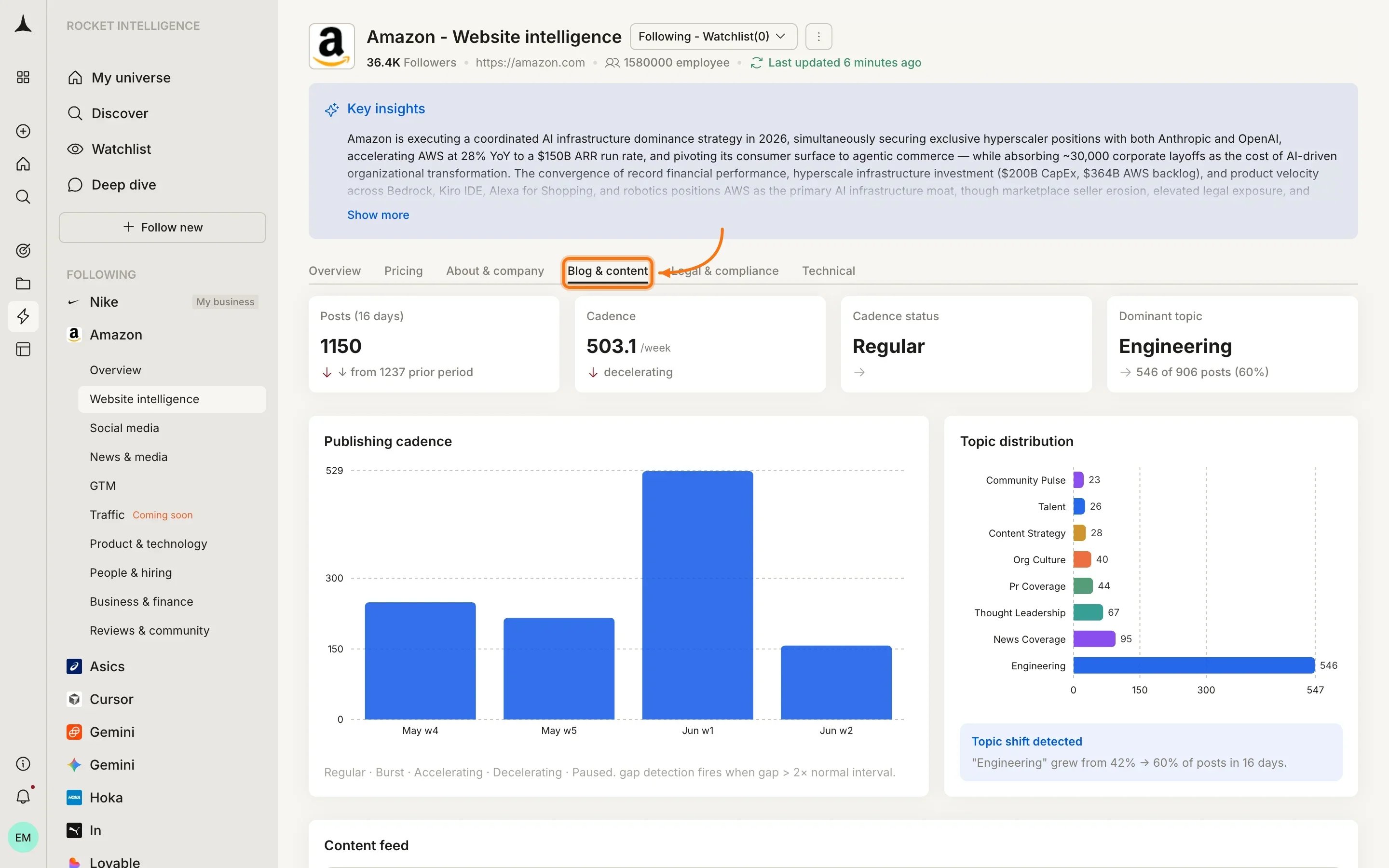 Website Intelligence Blog & content tab showing publishing patterns and topic themes
