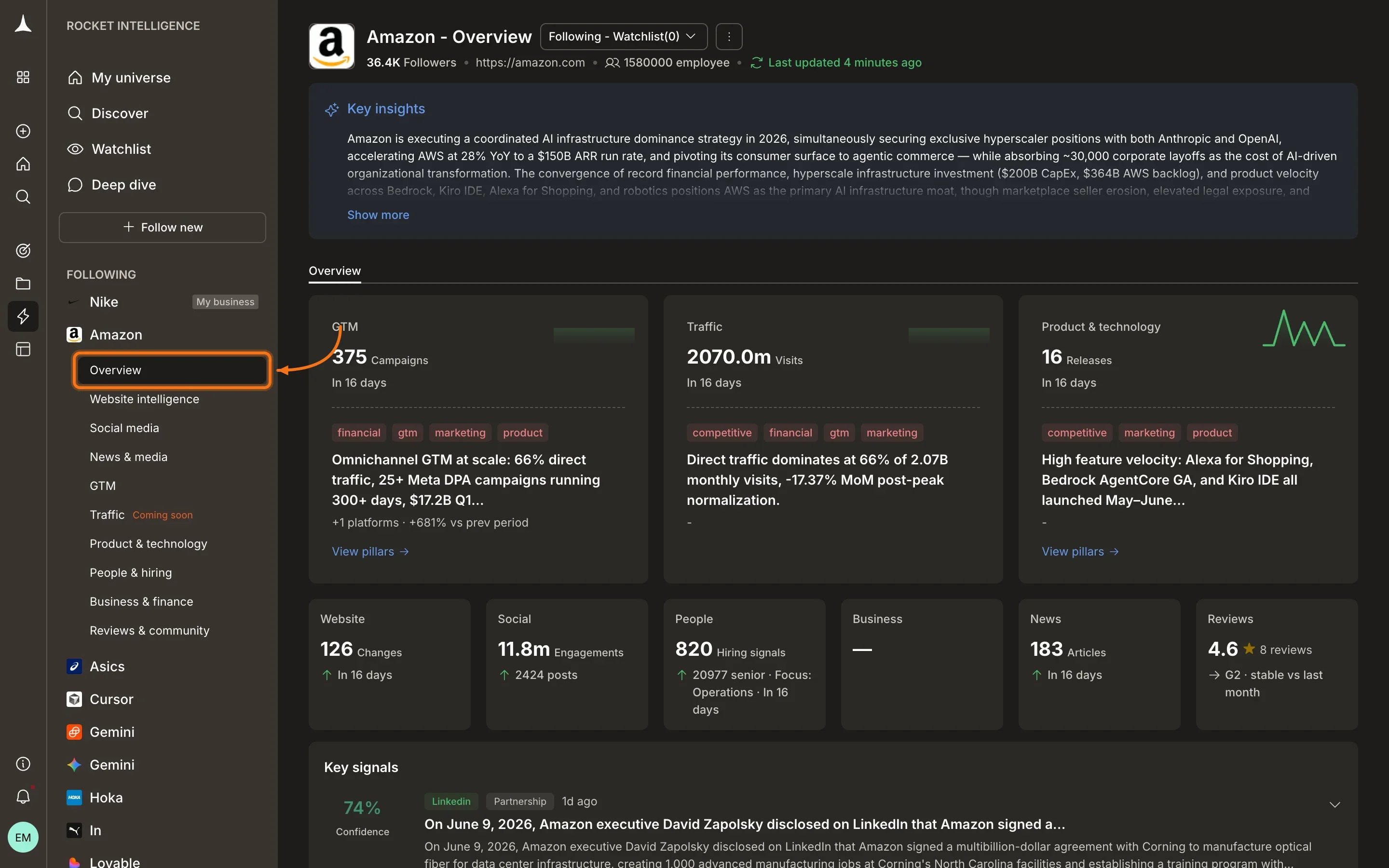 Company overview showing Key Insights, pillar summary cards with GTM 375 Campaigns, Traffic 2070.0m Visits, Product & technology 16 Releases, and stat row with Website 126 Changes, Social 11.8m Engagements, People 820 Hiring signals, News 183 Articles, Reviews 4.6★